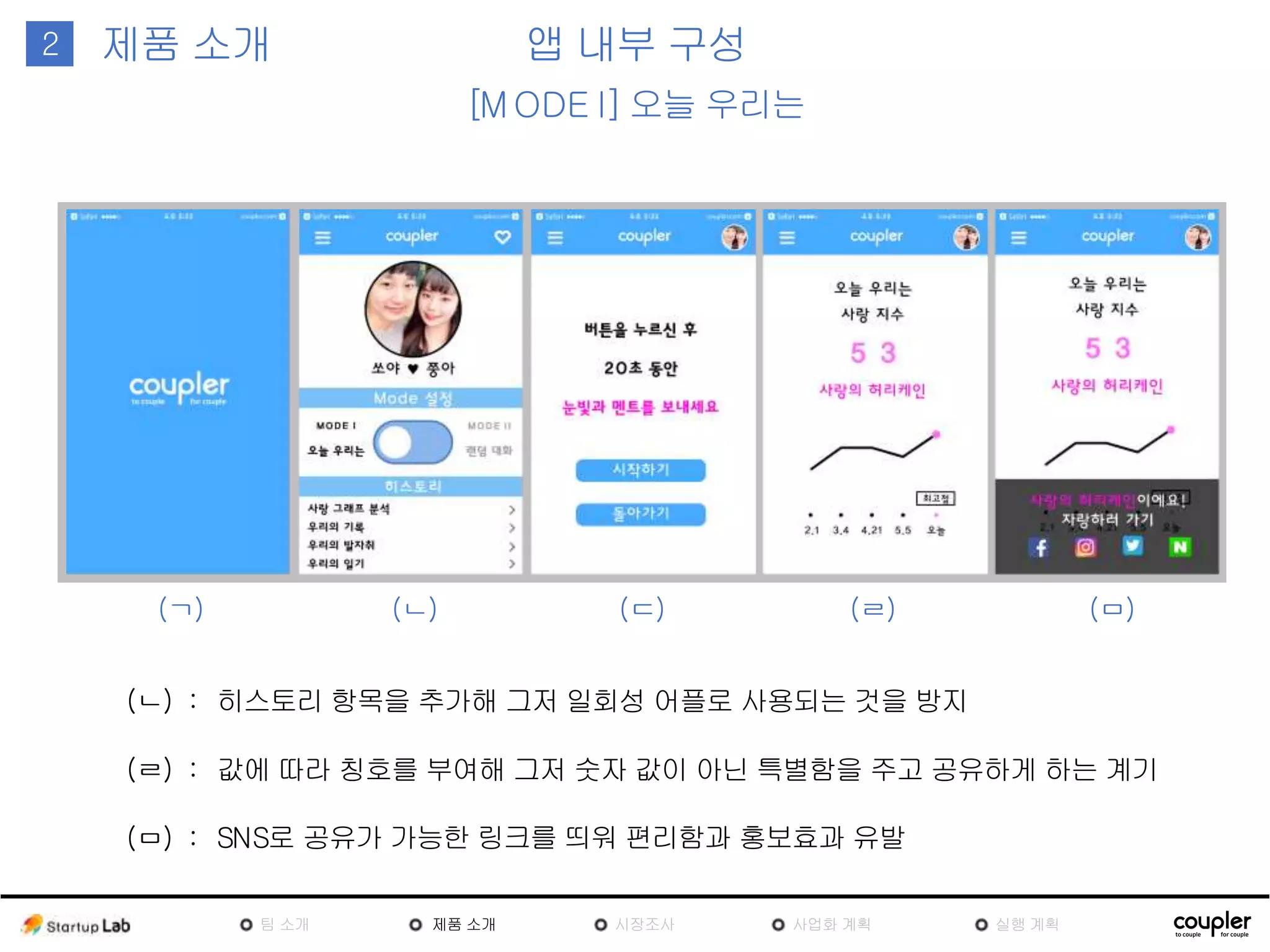 1 앱 내부 구성
[MODE I] 오늘 우리는
2 제품
소개
(ㄱ) (ㄴ) (ㄷ) (ㄹ) (ㅁ)
(ㄹ)
:
(ㅁ)
:
값에 따라 칭호를 부여해 그저 숫자 값이 아닌 특별함을 주고 공유하게 하는 계기
SNS로 공유가 가능한 링크를 띄워 편리함과 홍보효과 유발
(ㄴ)
:
히스토리 항목을 추가해 그저 일회성 어플로 사용되는 것을 방지
팀
소개
제품
소개
시장조
사
사업화 계획 실행 계획
 