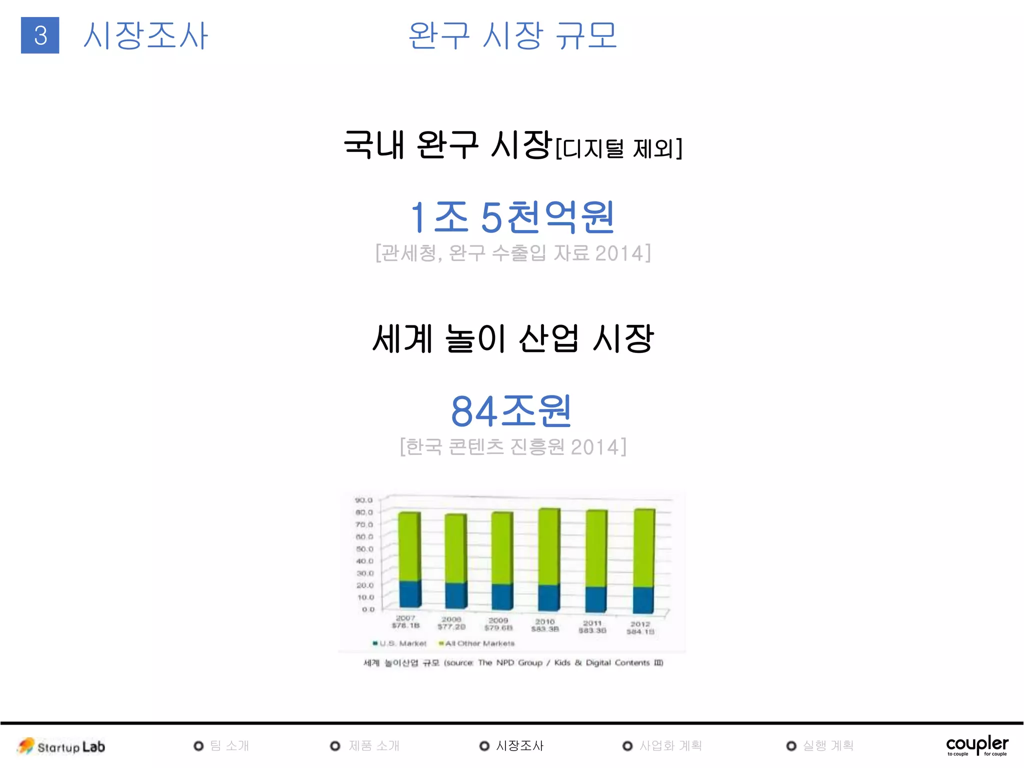 1 완구 시장 규모3 시장조사
국내 완구 시장[디지털 제외]
1조 5천억원
[관세청, 완구 수출입 자료 2014]
세계 놀이 산업 시장
84조원
[한국 콘텐츠 진흥원 2014]
팀
소개
제품
소개
시장조
사
사업화 계획 실행 계획
 