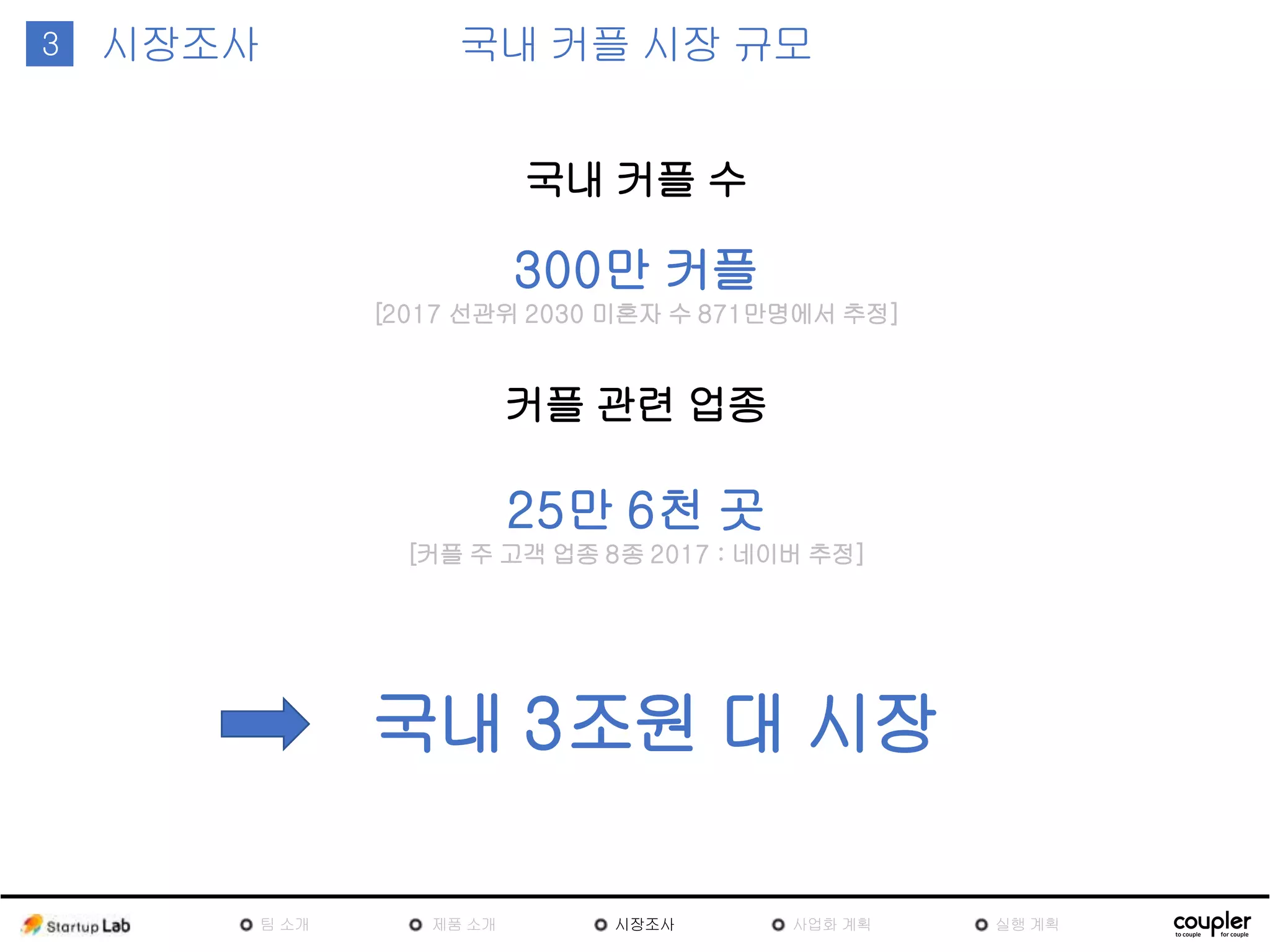 1 국내 커플 시장 규모3 시장조사
국내 커플 수
300만 커플
[2017 선관위 2030 미혼자 수 871만명에서
추정]
커플 관련 업종
25만 6천 곳
[커플 주 고객 업종 8종 2017 : 네이버 추정]
국내 3조원 대 시장
팀
소개
제품
소개
시장조
사
사업화 계획 실행 계획
 