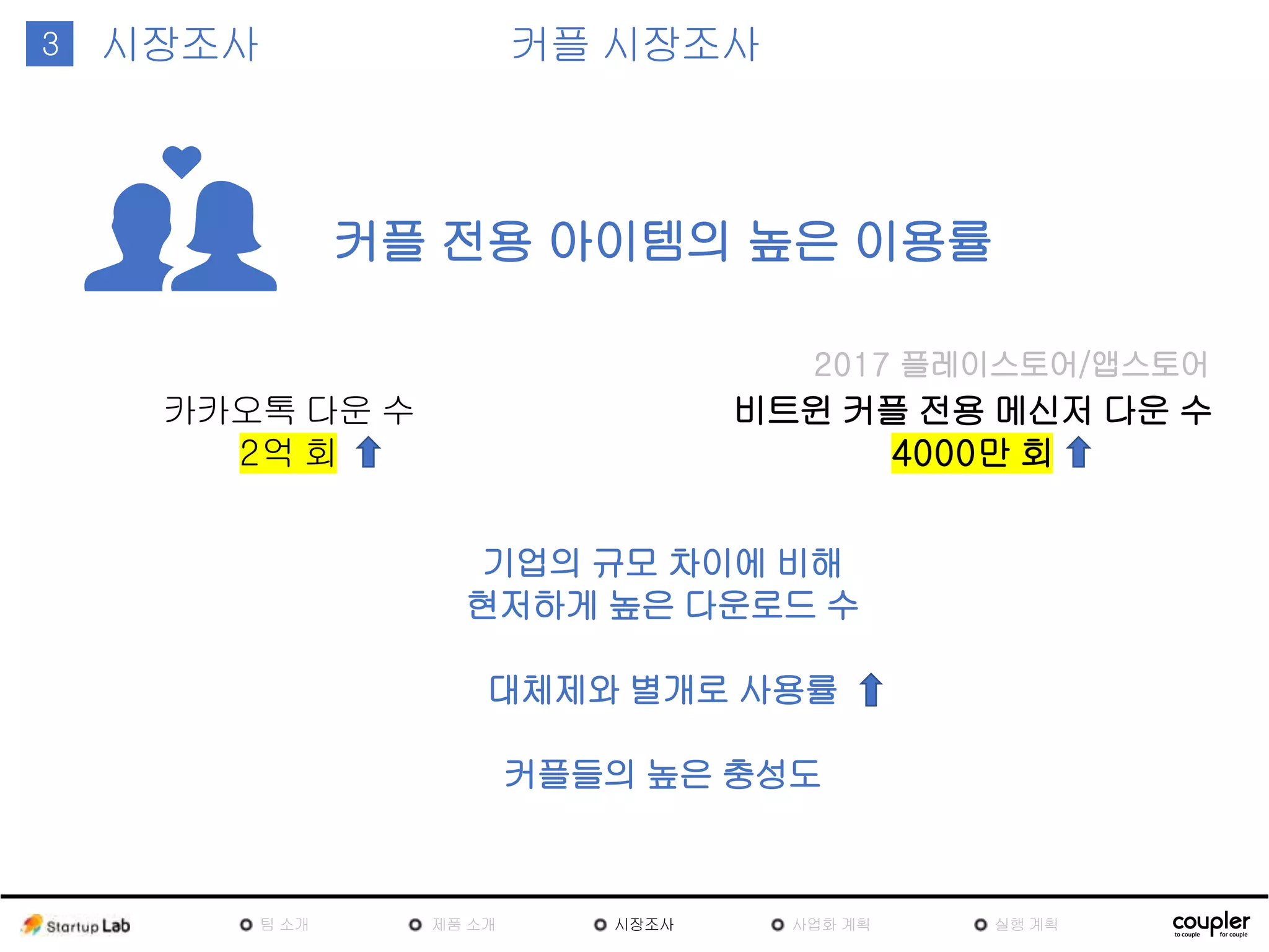 1 커플 시장조사3 시장조사
커플 전용 아이템의 높은 이용률
카카오톡 다운 수
2억 회
비트윈 커플 전용 메신저 다운 수
4000만 회
기업의 규모 차이에 비해
현저하게 높은 다운로드 수
대체제와 별개로 사용률
커플들의 높은 충성도
2017 플레이스토어/앱스토어
팀
소개
제품
소개
시장조
사
사업화 계획 실행 계획
 