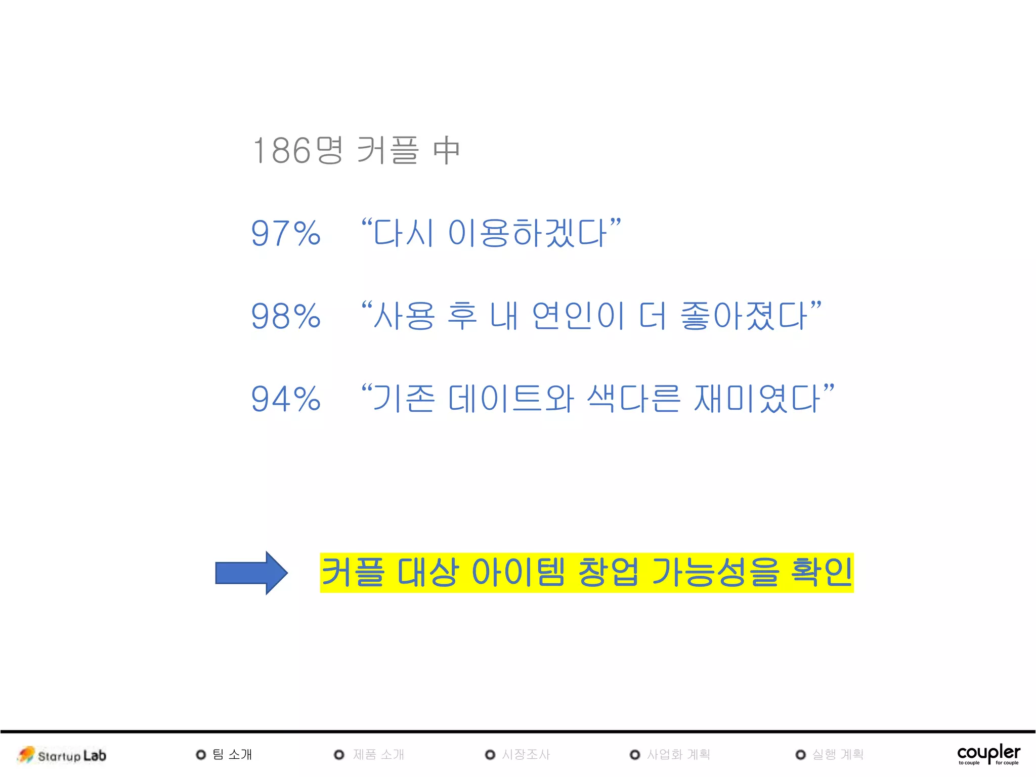1
186명 커플 中
97% “다시 이용하겠다”
98% “사용 후 내 연인이 더
좋아졌다”
94% “기존 데이트와 색다른
재미였다”
커플 대상 아이템 창업 가능성을 확인
팀
소개
제품
소개
시장조
사
사업화 계획 실행 계획
 
