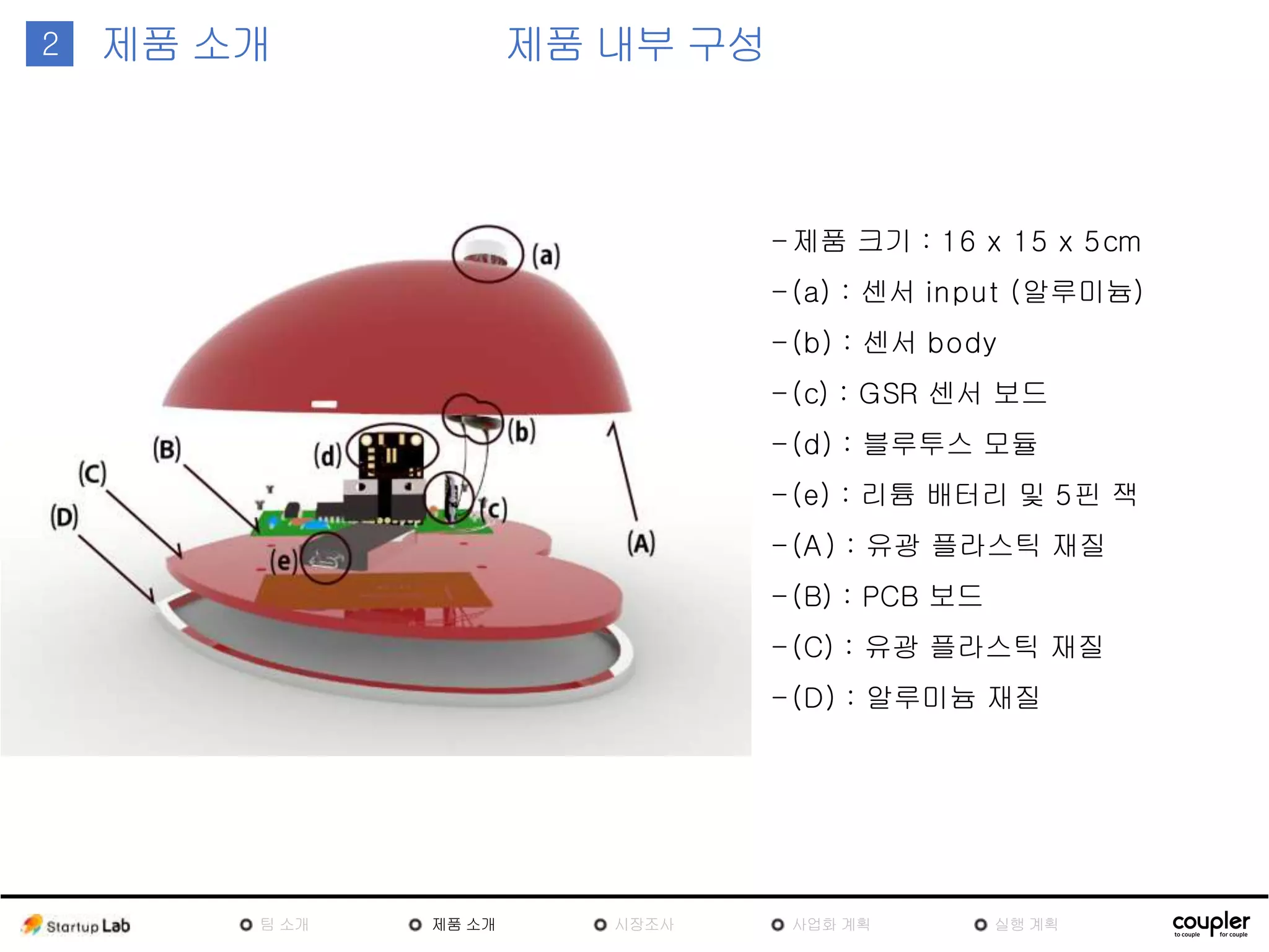 1 제품 내부 구성2 제품
소개
- 제품 크기 : 16 x 15 x 5cm
- (a) : 센서 input (알루미늄)
- (b) : 센서 body
- (c) : GSR 센서 보드
- (d) : 블루투스 모듈
- (e) : 리튬 배터리 및 5핀 잭
- (A) : 유광 플라스틱 재질
- (B) : PCB 보드
- (C) : 유광 플라스틱 재질
- (D) : 알루미늄 재질
팀
소개
제품
소개
시장조
사
사업화 계획 실행 계획
 