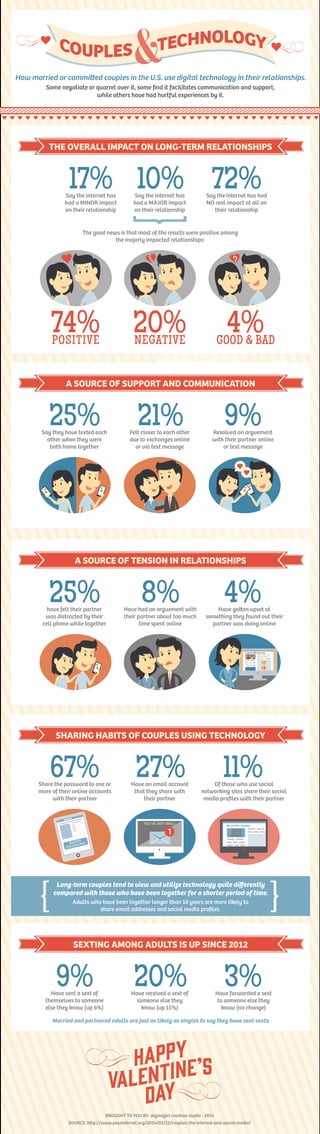 How married or commi ed couples in the U.S. use digital technology in their relationships.
Some negotiate or quarrel over it, some ﬁnd it facilitates communication and support,
while others have had hurtful experiences by it.

THE OVERALL IMPACT ON LONG-TERM RELATIONSHIPS

17% 10% 72%

Say the internet has
had a MINOR impact
on their relationship

Say the internet has
had a MAJOR impact
on their relationship

Say the internet has had
NO real impact at all on
their relationship

The good news is that most of the results were positive among
the majorly impacted relationships:

74%
POSITIVE

20%
NEGATIVE

4%
GOOD & BAD

A SOURCE OF SUPPORT AND COMMUNICATION

25%

Say they have texted each
other when they were
both home together

21%

Felt closer to each other
due to exchanges online
or via text message

9%

Resolved an arguement
with their partner online
or text message

A SOURCE OF TENSION IN RELATIONSHIPS

25%

have felt their partner
was distracted by their
cell phone while together

8%

Have had an arguement with
their partner about too much
time spent online

4%

Have go en upset at
something they found out their
partner was doing online

JugsandBooty.com

SHARING HABITS OF COUPLES USING TECHNOLOGY

67%

Share the password to one or
more of their online accounts
with their partner

27%

Have an email account
that they share with
their partner

11%

Of those who use social
networking sites share their social
media proﬁles with their partner

YOU’VE GOT MAIL!

Mr. and Mrs. Sociable

R
ENTEORD
A S SW
P

Long-term couples tend to view and utilize technology quite diﬀerently
compared with those who have been together for a shorter period of time.
Adults who have been together longer than 10 years are more likely to
share email addresses and social media proﬁles.

SEXTING AMONG ADULTS IS UP SINCE 2012

9%

Have sent a sext of
themselves to someone
else they know {up 6%}

20%

Have received a sext of
someone else they
know {up 15%}

3%

Have forwarded a sext
to someone else they
know {no change}

Married and partnered adults are just as likely as singles to say they have sent sexts.

BROUGHT TO YOU BY: dezinegirl creative studio - 2014
SOURCE: h p://www.pewinternet.org/2014/02/11/couples-the-internet-and-social-media/

 