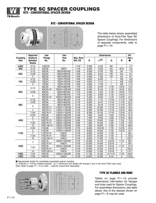 TYPE SC SPACER COUPLINGS
BTS - CONVENTIONAL SPACER DESIGN
F1–14
BTS - CONVENTIONAL SPACER DESIGN
The table below shows assembled
dimensions of Sure-Flex Type SC
Spacer Couplings. For dimensions
of separate components, refer to
page F1—15.
TYPE SC FLANGES AND HUBS
Tables on page F1—15 provide
dimensional information for flanges
and hubs used for Spacer Couplings.
For assembled dimensions, see table
above. Any of the sleeves shown on
page F1—5 may be used.
Required Use Use Dimensions Wt.
Coupling Distance Flange Hub Max. Bore (lbs.)
Size Between No. No. Std. KS D L(2) G R I
Shafts
4JSC 3-1/2 4JSC35 .... 1-1/8 (1)
2.460 5-5/8 5/8 .... 2.7
5SC 3-1/2 5SC35 5SCH 1-1/8 3.250 5-5/8 3/4 9/16 4.5
3-1/2 6SC35 6SCH-6SCHS 1-3/8 4.000 5-7/8 7/8 3/4 7.3
6SC 4-3/8 6SC44 6SCH-6SCHS 1-3/8 4.000 6-3/4 7/8 3/4 8.1
5 6SC50 6SCH-6SCHS 1-3/8 4.000 7-3/8 7/8 3/4 8.7
3-1/2 7SC35 7SCH-7SCHS 1-5/8 4.625 6-3/8 1 5/8 9.9
7SC 4-3/8 7SC44 7SCH-7SCHS 1-5/8 4.625 7-1/4 1 5/8 10.8
5 7SC50 7SCH-7SCHS 1-5/8 4.625 7-7/8 1 5/8 11.4
3-1/2
8SC35 8SCH-8SCHS 1-7/8 5.450 6-7/8 1-1/8 13/16 15.2
8SC35-10 10SCH-10SCHS 2-3/8 5.450 8-1/8 1-1/8 13/16 23.2
8SC 4-3/8 8SC44 8SCH-8SCHS 1-7/8 5.450 7-3/4 1-1/8 13/16 16.4
5
8SC50 8SCH-8SCHS 1-7/8 5.450 8-3/8 1-1/8 1-3/16 17.4
8SC50-10 10SCH-10SCHS 2-3/8 5.450 9-5/8 1-1/8 1-3/16 27.2
3-1/2 9SC35 9SCH-9SCHS 2-1/8 6.350 7-1/2 1-7/16 1-1/16 18.6
4-3/8 9SC44 9SCH-9SCHS 2-1/8 6.350 8-1/4 1-7/16 1-1/16 22.2
9SC
5
9SC50 9SCH-9SCHS 2-1/8 6.350 8-7/8 1-7/16 1-1/16 23.2
9SC50-11 11SCH-11SCHS 2-7/8 6.350 10-3/8 1-7/16 1-3/16 40.4
7 9SC70-11 11SCH-11SCHS 2-7/8 6.350 12-3/8 1-7/16 1-3/16 48.2
7-3/4 9SC78-11 11SCH-11SCHS 2-7/8 6.350 13-1/8 1-7/16 1-3/16 51.0
4-3/4 10SC48 10SCH-10SCHS 2-3/8 7.500 9-3/8 1-5/8 1-3/16 37.6
5 10SC50 10SCH-10SCHS 2-3/8 7.500 9-5/8 1-5/8 1-3/16 38.4
10SC 7 10SC70-13 13SCH-13SCHS 3-3/8 7.500 13-5/8 1-5/8 1-7/8 72.0
7-3/4 10SC78-13 13SCH-13SCHS 3-3/8 7.500 14-3/8 1-5/8 1-7/8 76.0
10 10SC100-13 13SCH-13SCHS 3-3/8 7.500 16-5/8 1-5/8 1-7/8 88.0
4-3/4 11SC48 11SCH-11SCHS 2-7/8 8.625 10-5/16 1-7/8 1-3/16 54.5
5 11SC50 11SCH-11SCHS 2-7/8 8.625 10-3/8 1-7/8 1-3/16 54.7
11SC 7 11SC70-14 14SCH 3-7/8 8.625 14-5/8 1-7/8 2 86.1
7-3/4 11SC78-14 14SCH 3-7/8 8.625 15-3/8 1-7/8 2 90.3
10 11SC100-14 14SCH 3-7/8 8.625 17-5/8 1-7/8 2 102.7
7
12SC70 12SCH-12SCHS 2-7/8 10.000 12-7/8 2-5/16 1-1/2 88.1
12SC70-14 14SCH 3-7/8 10.000 14-5/8 2-5/16 2 99.1
12SC
7-3/4
12SC78 12SCH-12SCHS 2-7/8 10.000 13-5/8 2-5/16 1-1/2 91.9
12SC78-14 14SCH 3-7/8 10.000 15-3/8 2-5/16 2 103.3
10 12SC100-14 14SCH 3-7/8 10.000 17-5/8 2-5/16 2 115.7
13SC 7-3/4 13SC78 13SCH-13SCHS 3-3/8 11.750 14-3/8 2-11/16 1-7/8 129.6
14SC 7-3/4 14SC78 14SCH 3-7/8 13.875 15-3/8 3-1/4 2 179.9
I Approximate weight for completely assembled spacer coupling.
(1) 4JSC35 x 1-1/8 has shallow keyseat. (2) “L” dimension and weight will change if one or two short (HS) hubs used.
Note: Refer to page F1—15 to order — specify components separately.
 