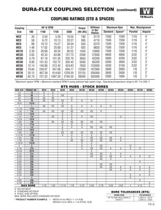 Coupling HP @ RPM Torque
Size 100 1160 1750 3500 (IN LBS)
WE2 .30 3.50 5.28 10.55 190 3170
WE3 .58 6.72 10.13 20.27 365 4710
WE4 .88 10.12 15.27 30.54 550 5370
WE5 1.48 17.02 25.68 51.37 925 9820
WE10 2.30 26.69 40.26 80.52 1450 15800
WE20 3.65 42.33 63.86 127.73 2300 27600
WE30 5.79 67.18 101.35 202.70 3650 42200
WE40 8.85 101.23 152.72 305.43 5500 65200
WE50 12.14 140.80 212.42 424.83 7650 123000
WE60 19.84 230.07 347.08 694.17 12500 167000
WE70 35.12 407.39 614.60 1229.20 22125 205000
WE80 62.70 727.32 1097.30 2194.50 39500 305000
*Maximum spacer RPM = Maximum standard RPM if using optional high speed rings. Operating temperature range is 40° F to 200° F.
Maximum Rpm Max. Misalignment
Standard Spacer* Parallel Angular
7500 7500 1/16 4˚
7500 7500 1/16 4˚
7500 7500 1/16 4˚
7500 7500 1/16 4˚
7500 7500 1/16 4˚
6600 4800 3/32 3˚
5800 4200 3/32 3˚
5000 3600 3/32 3˚
4200 3100 3/32 3˚
3800 2800 1/8 2˚
3600 2600 1/8 2˚
2000 1800 1/8 2˚
COUPLING RATINGS (STD & SPACER)
Stiffness
in lbs/
Radian
BORE TOLERANCES (BTS)
BORE SIZE TOLERANCE
UP TO AND INCLUDING 2” +.0005 to +.0015
OVER 2” +.0005 to +.0020
DURA-FLEX COUPLING SELECTION (continued)
F2–3
BORE SIZE PRODUCT NO.* WE2H WE3H WE4H WE5H WE10H WE20H WE30H WE40H WE50H WE60H WE70H WE80H
1/2 12 O O
5/8 58 X X OX
3/4 34 XS XS O
7/8 78 XS XS XS X O O
15/16 15/16 X
1 1 XS XS XS X X X O O
1-1/16 1116 X
1-1/8 118 XS XS XS XS XS XS X
1-3/16 1316 X X
1-1/4 114 XS X X X XS O
1-5/16 1516 X X
1-3/8 138 XS XS XS XS XS XS
1-7/16 1716 X X X
1-1/2 112 X X X XS XS XS
1-9/16 1916 X
1-5/8 158 XS XS XS XS XS XS
1-11/16 11116 X X X X X
1-3/4 134 X X XS XS XS X
1-7/8 178 XS XS XS XS XS X
1-15/16 11516 X X
2 2 S X XS O
2-1/8 218 X XS XS X X X O
2-3/16 2316 X
2-1/4 214 XS XS X X
2-3/8 238 XS XS XS X X X O
2-1/2 212 XS X
2-5/8 258 X
2-3/4 234 XS XS
2-7/8 278 XS XS X X X X
3-3/8 338 XS X X X X
3-3/4 334 X
3-7/8 378 X X X
4 4 X
4-3/8 438 X
4-7/8 478 X
MAX BORE 1-1/8 1-3/8 1-11/16 1-7/8 2-1/8 2-3/8 2-7/8 3-3/8 3-5/8 4 4-1/2 6
BTS HUBS - STOCK BORES
O NO KEYSEAT
X STANDARD KEYSEAT
S STEEL HUB OPTION
MAX. BORE INCLUDES STANDARD KEYSEAT
* PRODUCT NUMBER EXAMPLE ➝ WE5H114 for WE5 x 1-1/4 HUB
WE5HS118 for WE5 x 1-1/8 STEEL HUB
 