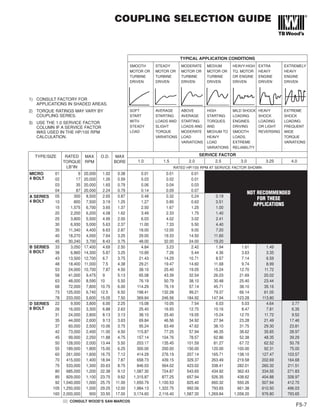 COUPLING SELECTION GUIDE
F5-7
TYPE/SIZE RATED MAX O.D. MAX
TORQUE RPM BORE
LB*IN
SERVICE FACTOR
1.0 1.5 2.0 2.5 3.0 3.25 4.0
RATED HP/100 RPM AT SERVICE FACTOR SHOWN
1) CONSULT FACTORY FOR
APPLICATIONS IN SHADED AREAS.
2) TORQUE RATINGS MAY VARY BY
COUPLING SERIES.
3) USE THE 1.0 SERVICE FACTOR
COLUMN IF A SERVICE FACTOR
WAS USED IN THE HP/100 RPM
CALCULATION.
TYPICAL APPLICATION CONDITIONS
SMOOTH
MOTOR OR
TURBINE
DRIVEN
STEADY
MOTOR OR
TURBINE
DRIVEN
MODERATE
MOTOR OR
TURBINE
DRIVEN
MEDIUM
MOTOR OR
TURBINE
DRIVEN
HEAVY-HIGH
TQ. MOTOR
OR ENGINE
DRIVEN
EXTRA
HEAVY
ENGINE
DRIVEN
EXTREMELY
HEAVY
ENGINE
DRIVEN
SOFT
START
WITH
STEADY
LOAD
AVERAGE
STARTING
LOADS AND
SLIGHT
TORQUE
VARIATIONS
ABOVE
AVERAGE
STARTING
LOADS AND
MODERATE
LOAD
VARIATIONS
HIGH
STARTING
TORQUES
AND
MEDIUM TO
HEAVY
LOAD
VARIATIONS
MILD SHOCK
LOADING
ENGINES.
DRIVING
SMOOTH
LOADS.
EXTREME
RELIABILITY
HEAVY
SHOCK
LOADING
OR LIGHT
REVERSING
EXTREME
SHOCK
LOADING.
FREQUENT
WIDE
TORQUE
VARIATIONS
.
NOT RECOMMENDED
FOR THESE
APPLICATIONS
MICRO
4 BOLT
A SERIES
4 BOLT
B SERIES
6 BOLT
D SERIES
8 BOLT
01 9 20,000 1.02 0.38 0.01 0.01 0.01
02 17 20,000 1.26 0.59 0.03 0.02 0.01
03 35 20,000 1.65 0.79 0.06 0.04 0.03
04 87 20,000 2.24 0.79 0.14 0.09 0.07
05 300 8,500 2.65 0.87 0.48 0.32 0.24 0.19
10 800 7,500 3.19 1.25 1.27 0.85 0.63 0.51
15 1,575 6,700 3.65 1.37 2.50 1.67 1.25 1.00
20 2,200 6,200 4.08 1.62 3.49 2.33 1.75 1.40
25 3,800 5,500 4.95 2.00 6.03 4.02 3.02 2.41
30 6,930 5,000 5.63 2.37 11.00 7.33 5.50 4.40
35 11,340 4,400 6.63 2.87 18.00 12.00 9.00 7.20
40 18,270 4,000 7.64 3.25 29.00 19.33 14.50 11.60
45 30,240 3,700 8.43 3.75 48.00 32.00 24.00 19.20
33 3,050 17,400 4.69 2.50 4.84 3.23 2.42 1.94 1.61 1.49
38 6,860 14,300 5.87 3.25 10.89 7.26 5.44 4.36 3.63 3.35
43 13,500 12,700 6.7 3.75 21.43 14.29 10.71 8.57 7.14 6.59
48 18,400 11,000 7.5 4.38 29.21 19.47 14.60 11.68 9.74 8.99
53 24,000 10,700 7.87 4.50 38.10 25.40 19.05 15.24 12.70 11.72
58 41,000 9,475 9 5.13 65.08 43.39 32.54 26.03 21.69 20.02
63 48,000 8,590 10 5.50 76.19 50.79 38.10 30.48 25.40 23.44
68 72,000 7,800 10.75 6.00 114.29 76.19 57.14 45.71 38.10 35.16
73 125,000 6,740 12.5 6.50 198.41 132.28 99.21 79.37 66.14 61.05
78 233,000 5,600 15.05 7.50 369.84 246.56 184.92 147.94 123.28 113.80
22 9,500 3,800 6.00 2.25 15.08 10.05 7.54 6.03 5.03 4.64 3.77
26 16,000 3,300 6.88 2.63 25.40 16.93 12.70 10.16 8.47 7.81 6.35
31 24,000 2,800 8.13 3.13 38.10 25.40 19.05 15.24 12.70 11.72 9.52
35 44,000 2,600 9.13 3.63 69.84 46.56 34.92 27.94 23.28 21.49 17.46
37 60,000 2,500 10.06 3.75 95.24 63.49 47.62 38.10 31.75 29.30 23.81
42 73,000 2,400 11.00 4.50 115.87 77.25 57.94 46.35 38.62 35.65 28.97
45 99,000 2,250 11.88 4.75 157.14 104.76 78.57 62.86 52.38 48.35 39.29
50 128,000 2,000 13.44 5.50 203.17 135.45 101.59 81.27 67.72 62.52 50.79
55 189,000 1,800 15.00 6.25 300.00 200.00 150.00 120.00 100.00 92.31 75.00
60 261,000 1,600 16.75 7.12 414.29 276.19 207.14 165.71 138.10 127.47 103.57
70 415,000 1,400 18.94 7.87 658.73 439.15 329.37 263.49 219.58 202.69 164.68
75 533,000 1,300 20.63 8.75 846.03 564.02 423.02 338.41 282.01 260.32 211.51
80 685,000 1,200 22.38 9.12 1,087.30 724.87 543.65 434.92 362.43 334.55 271.83
85 829,000 1,100 23.75 9.62 1,315.87 877.25 657.94 526.35 438.62 404.88 328.97
92 1,040,000 1,000 25.75 11.00 1,650.79 1,100.53 825.40 660.32 550.26 507.94 412.70
105 1,250,000 1,000 29.25 12.00 1,984.13 1,322.75 992.06 793.65 661.38 610.50 496.03
160 2,000,000 900 33.50 17.00 3,174.60 2,116.40 1,587.30 1,269.84 1,058.20 976.80 793.65
CONSULT WOOD’S SAN MARCOS
 