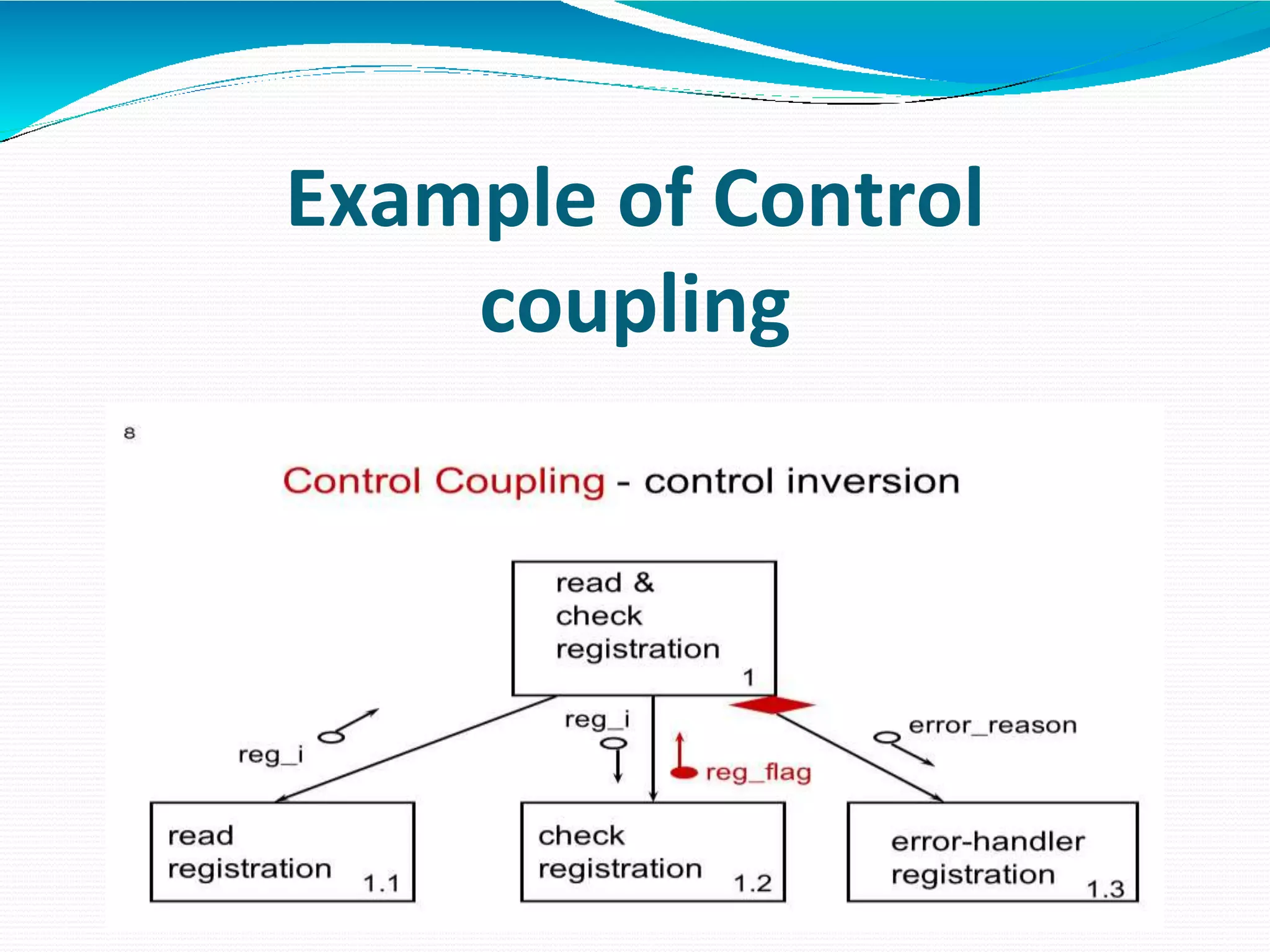 Example of Control
coupling
 