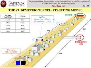 Coupling between human behaviourand combustion: multi –agent and CFD simulations for road tunnel fires 
Giordana Gai 
Fire source 
HRR = 6, 30 MW 
Jet fans 
Volume flow = 15 m3/s 
Flow velocity = 15 m/sEMERGENCY EXIT 
PORTAL 
THE ST. DEMETRIO TUNNEL: RESULTING MODEL 
12 / 18 
HUMAN CATEGORY 
COLOR 
Adult 
Blue 
Male 
Green 
Female 
Red 
Child 
Yellow 
Elderly 
Black 
140 
300 
150  