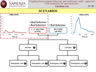 Coupling between human behaviourand combustion: multi –agent and CFD simulations for road tunnel fires 
Giordana Gai 
0 
5 
10 
15 
20 
25 
30 
35 
0 
1000 
2000 
3000 
Time [s] 
HRR [MW] 
SCENARIOS 
13 / 18 
Jet fans 
1 Jet fan 
Emergencyexit 
Emergencyexit 
BUS FIRE 
(30 MW) 
2 –CARS FIRE 
(6 MW) 
•Idealbehaviour 
•Realbehaviour 
0 
5 
10 
15 
20 
25 
30 
35 
0 
1000 
2000 
3000 
Time [s] 
HRR [MW] 
Emergencyexit 
Emergencyexit 
•Realbehaviour  