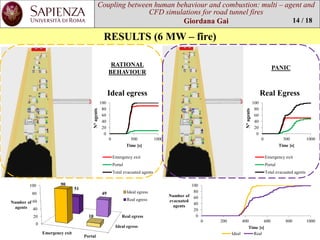 Coupling between human behaviourand combustion: multi –agent and CFD simulations for road tunnel fires 
Giordana Gai 
RESULTS (6 MW –fire) 
14 / 18 
0 
20 
40 
60 
80 
100 
0 
500 
1000 
N°agents 
Time [s] 
Ideal egress 
Emergency exit 
Portal 
Total evacuated agents 
0 
20 
40 
60 
80 
100 
0 
500 
1000 
N°agents 
Time [s] 
Real Egress 
Emergency exit 
Portal 
Total evacuated agentsRATIONAL BEHAVIOUR 
PANIC 
Ideal egress 
Real egress 
0 
20 
40 
60 
80 
100 
Emergency exit 
Portal 
90 
10 
51 
49 
Number of agents 
Ideal egress 
Real egress 
0 
20 
40 
60 
80 
100 
0 
200 
400 
600 
800 
1000 
Number of evacuated agents 
Time [s] 
Ideal 
Real  