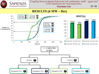 Coupling between human behaviourand combustion: multi –agent and CFD simulations for road tunnel fires 
Giordana Gai 
RESULTS (6 MW –fire) 
0 
10 
20 
30 
40 
50 
60 
70 
80 
90 
100 
0 
200 
400 
600 
800 
1000 
1200 
Number of evacuated agents 
Time [s] 
15 / 18 
0 
200 
400 
600 
800 
1000 
1200 
1,011.0 
939.0 
1,120.0 
1,125.0 
RSET[s] 
Yes Jet Fan - Yes Em. Exit 
No Jet Fan - Yes Em. Exit 
Yes Jet Fan - No Em. Exit 
No Jet Fan - No Em. Exit 
Jet Fans 
1 Jet Fan 
EmergencyExit 
EmergencyExit 
2 –CARS FIRE 
(6 MW) 
Jet Fans 
Em. Exit 
1 Jet Fan 
Em. Exit 
Jet Fans 
Em. Exit 
1 Jet Fan 
Em. Exit 
EmergencyExit 
EmergencyExit  