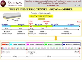 Coupling between human behaviourand combustion: multi –agent and CFD simulations for road tunnel fires 
Giordana Gai 
40 m 
165 m 
175 m 
245 m 
80 m 
MESH 1 
25x25x25 cm 
MESH 2 
50x50x50 cm 
MESH 2 
50x50x50 cm 
MESH 3 
100x100x100 cm 
Jet fan 
Jet fan 
Jet fan 
Jet fan 
Jet fan 
Emergency exit 
Portal 
Fire source 
TRAFFIC FLOW DIRECTION 
MESH 3 
100x100x100 cm 
Catania –Syracuse tube 
THE ST. DEMETRIO TUNNEL: FDS+EvacMODEL 
8 / 18 
Emergency exit 
Portal 
140 m 
300 m 
Bus 
Vehicle (1 passenger) 
Vehicle (2 passengers) 
Vehicle (3 passengers) 
Vehicle (4 passengers) 
Fire source 
705 m  