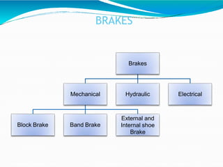 BRAKES
Brakes
Mechanical
Block Brake Band Brake
External and
Internal shoe
Brake
Hydraulic Electrical
 