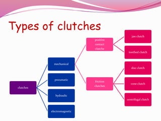 Types of clutches
clutches
mechanical
positive
contact
clutche
jaw clutch
toothed clutch
friction
clutches
disc clutch
cone clutch
centrifugal clutch
pneumatic
hydraulic
electromagnetic
 