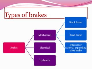 Types of brakes
Brakes
Mechanical
Block brake
Band brake
Internal or
external expanding
shoe brake
Electrical
Hydraulic
 