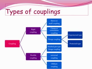 Types of couplings
Coupling
Rigid
coupling
Sleeve or
muff coupling
Clamp or
comression
coupling
Flange coupling
Unprotected type
Protected type
Flexible
coupling
blushed pin type
flange coupling
universal
coupling
Oldham
coupling
 