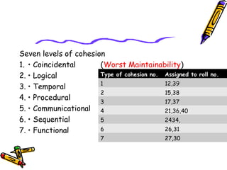 Seven levels of cohesion
1. • Coincidental (Worst Maintainability)
2. • Logical
3. • Temporal
4. • Procedural
5. • Communicational
6. • Sequential
7. • Functional (Best Maintainability)
Type of cohesion no. Assigned to roll no.
1 12,39
2 15,38
3 17,37
4 21,36,40
5 2434,
6 26,31
7 27,30
 