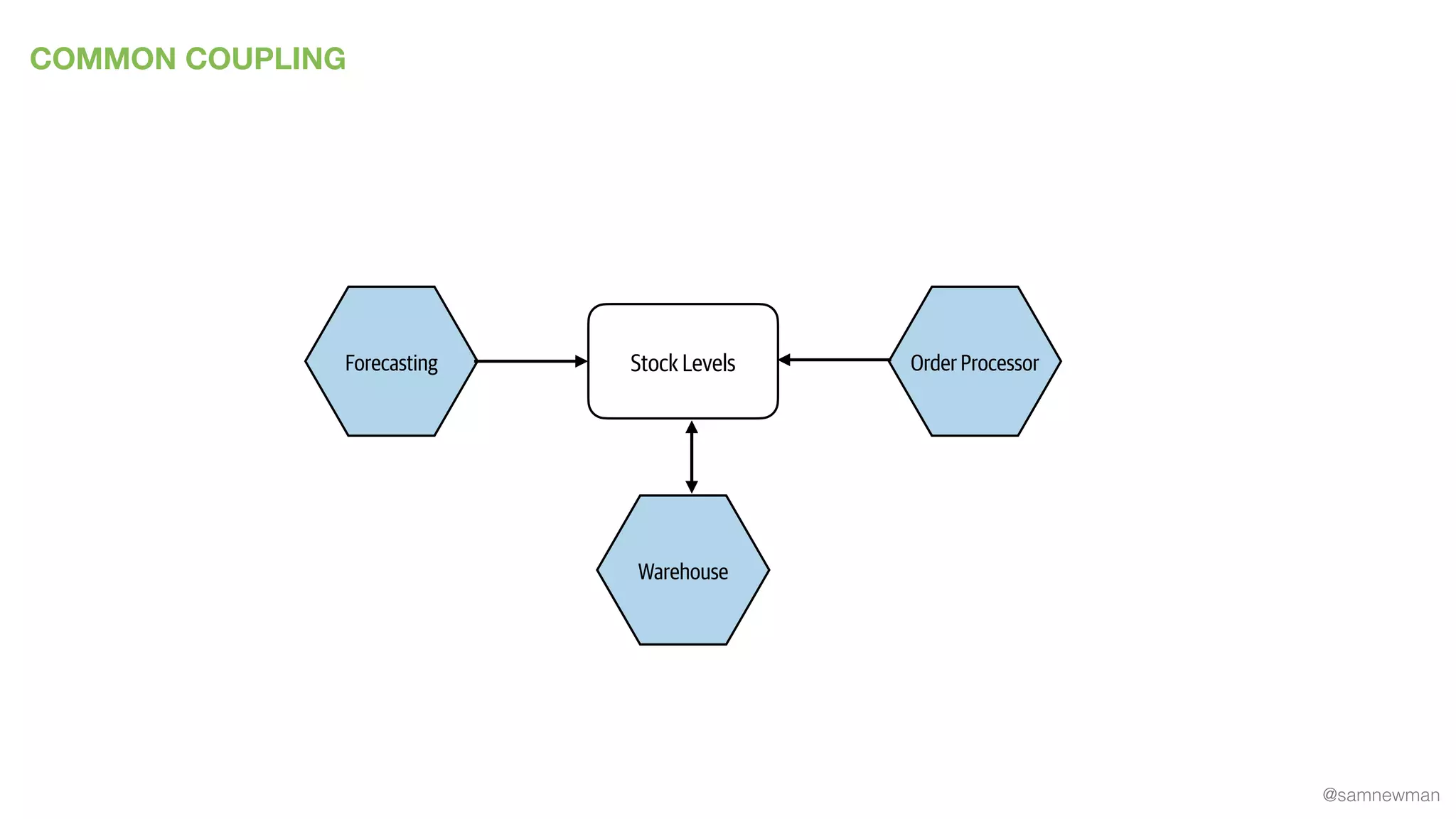 @samnewman
COMMON COUPLING
Warehouse
Stock Levels Order ProcessorForecasting
 