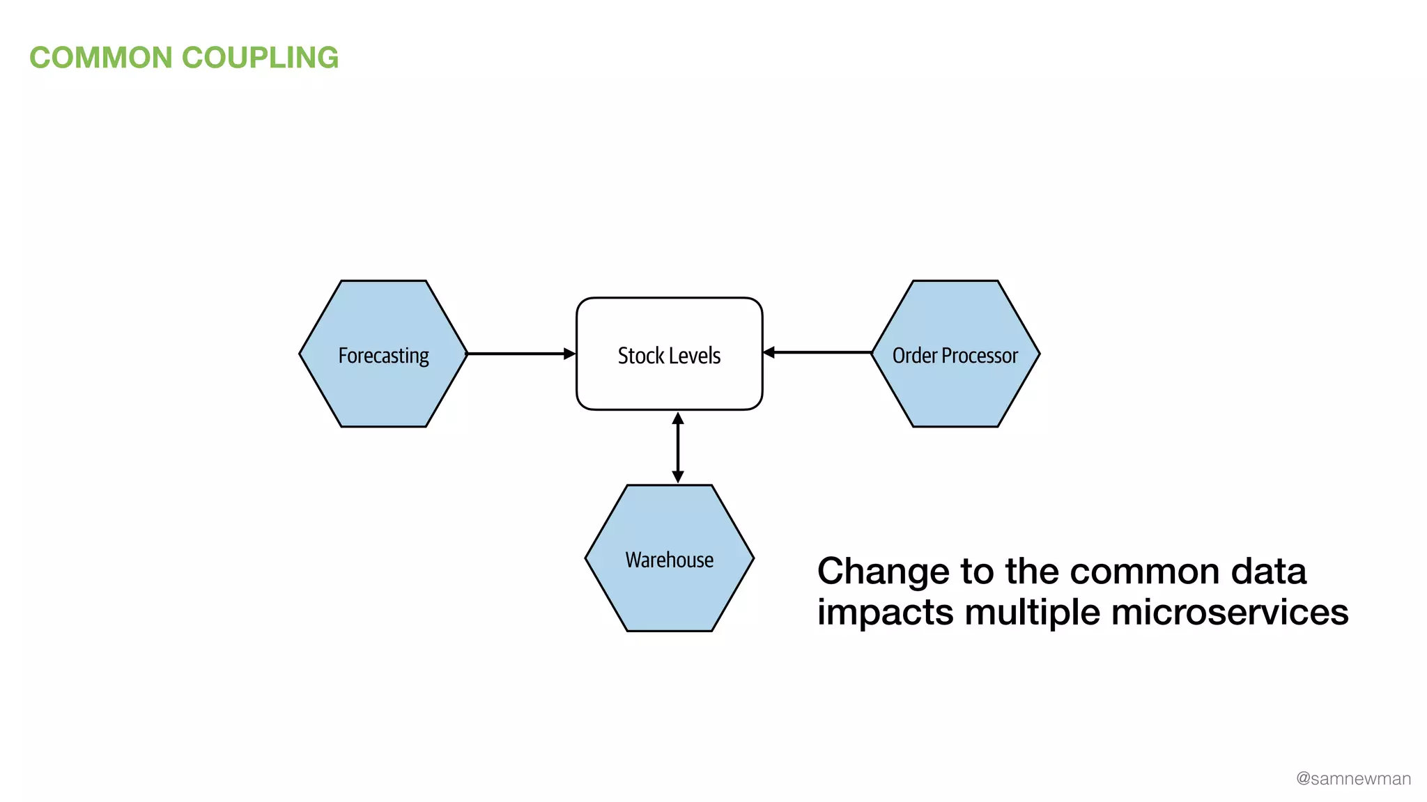@samnewman
COMMON COUPLING
Warehouse
Stock Levels Order ProcessorForecasting
Change to the common data
impacts multiple microservices
 
