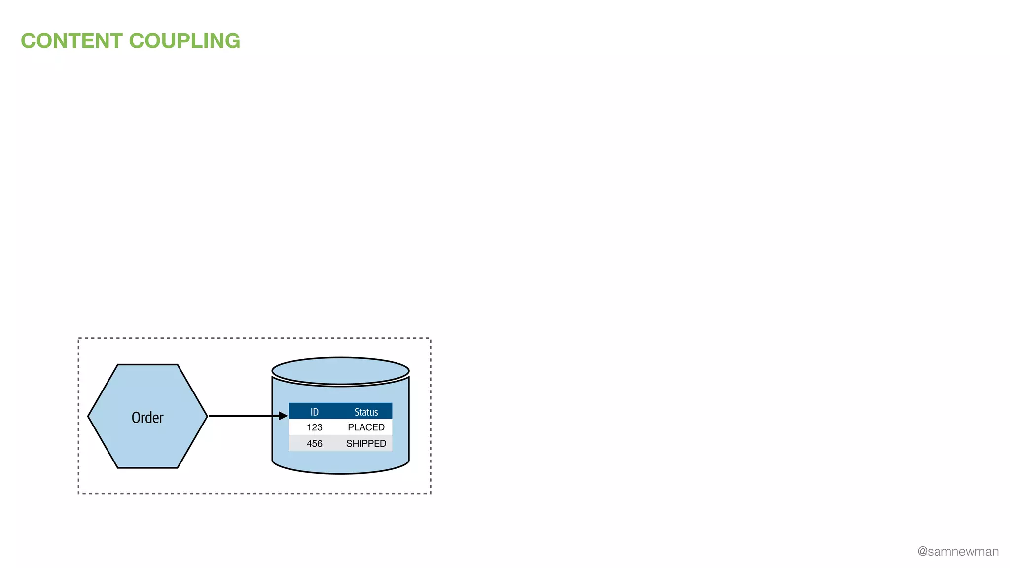 @samnewman
CONTENT COUPLING
Order ID Status
123 PLACED
456 SHIPPED
 