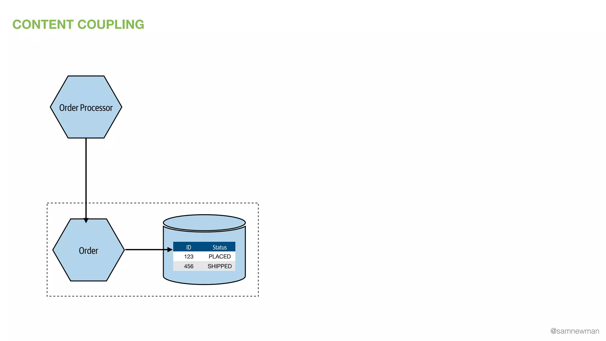 @samnewman
CONTENT COUPLING
Order ID Status
123 PLACED
456 SHIPPED
Order Processor
 