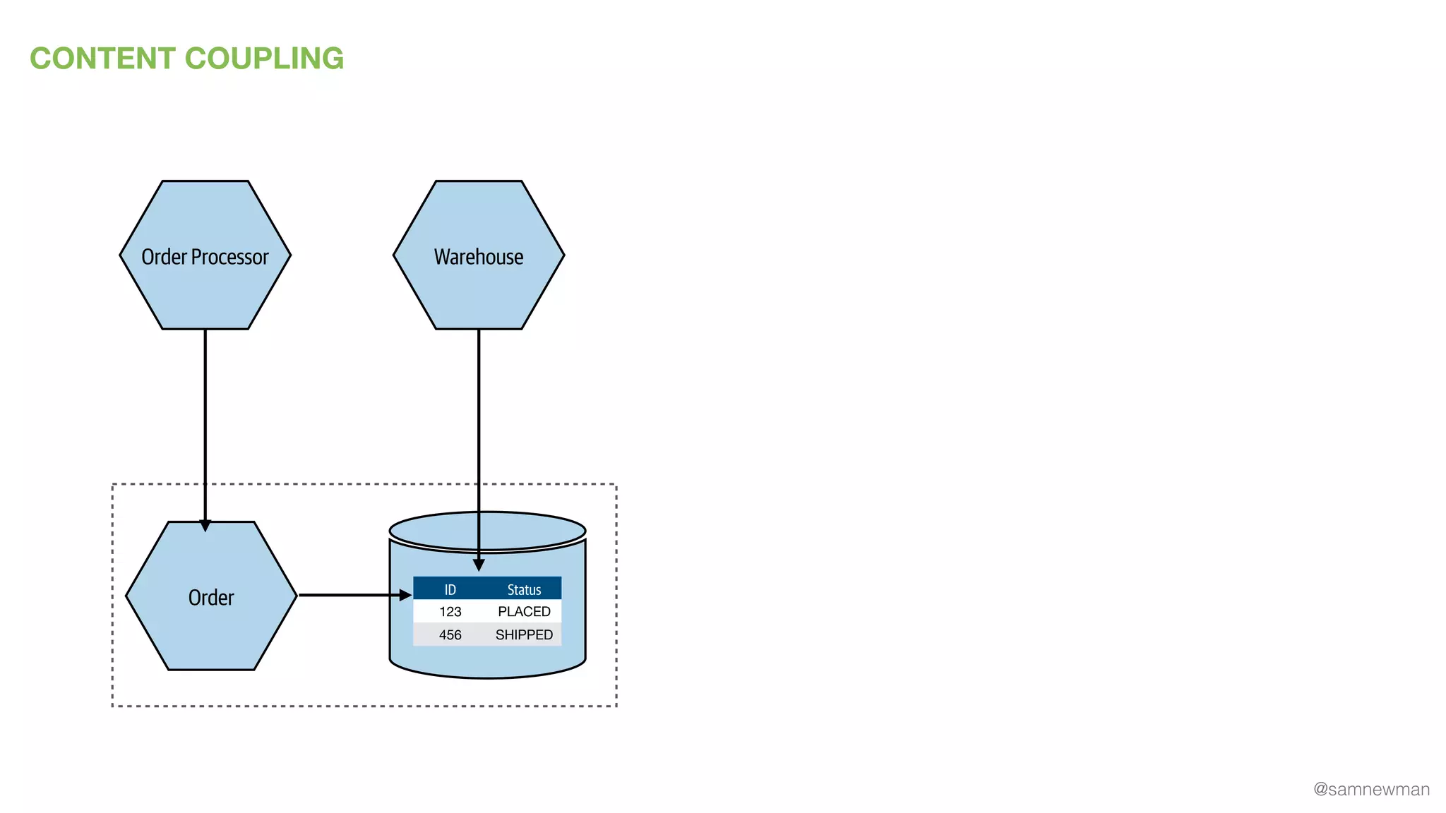 @samnewman
CONTENT COUPLING
Order ID Status
123 PLACED
456 SHIPPED
WarehouseOrder Processor
 