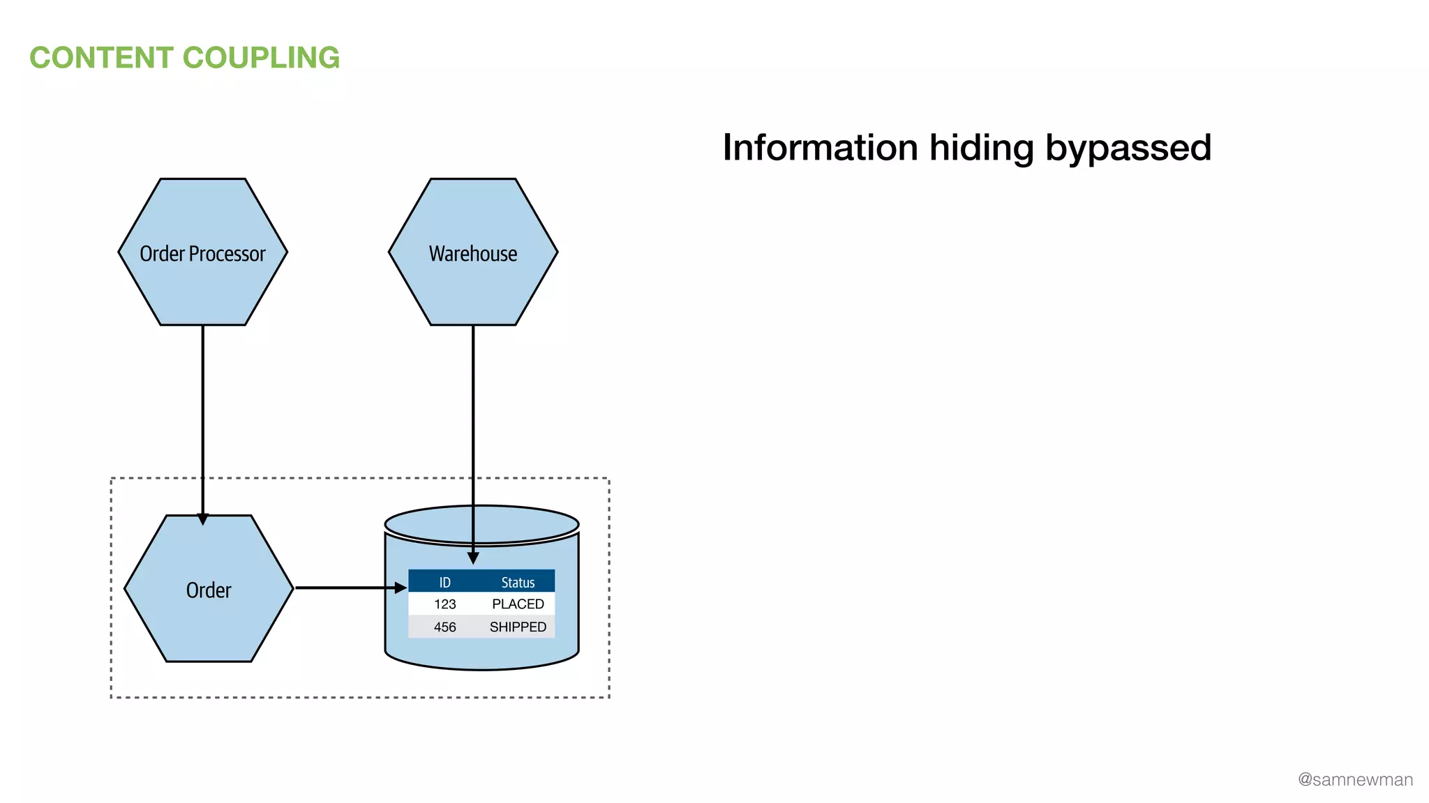 @samnewman
CONTENT COUPLING
Order ID Status
123 PLACED
456 SHIPPED
WarehouseOrder Processor
Information hiding bypassed
 