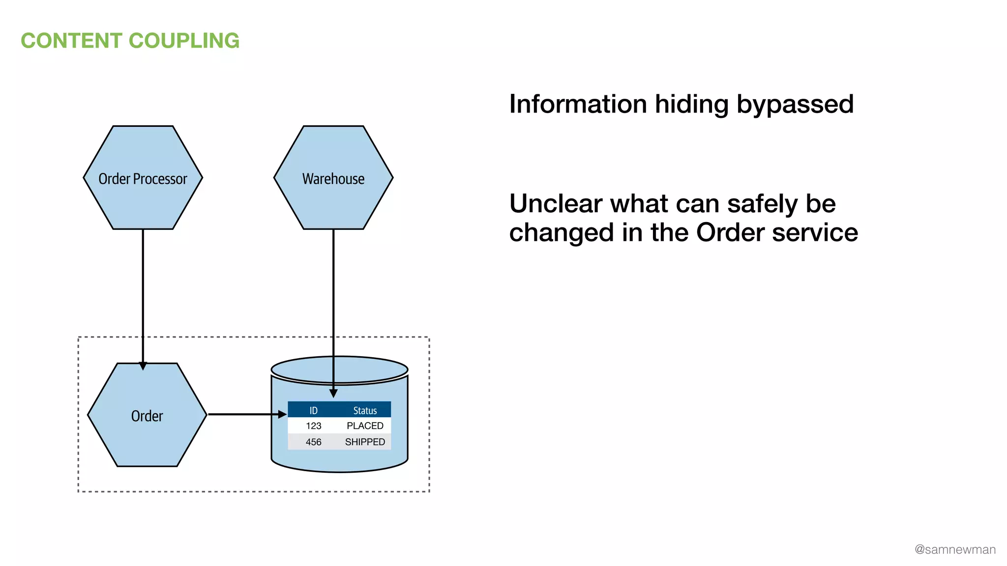@samnewman
CONTENT COUPLING
Order ID Status
123 PLACED
456 SHIPPED
WarehouseOrder Processor
Information hiding bypassed
Unclear what can safely be
changed in the Order service
 