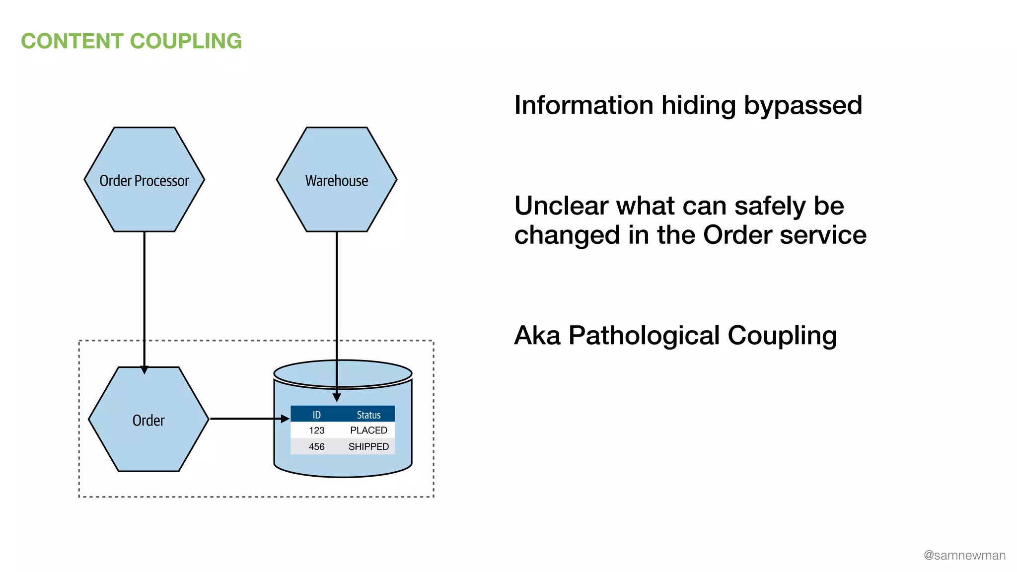 @samnewman
CONTENT COUPLING
Order ID Status
123 PLACED
456 SHIPPED
WarehouseOrder Processor
Information hiding bypassed
Unclear what can safely be
changed in the Order service
Aka Pathological Coupling
 