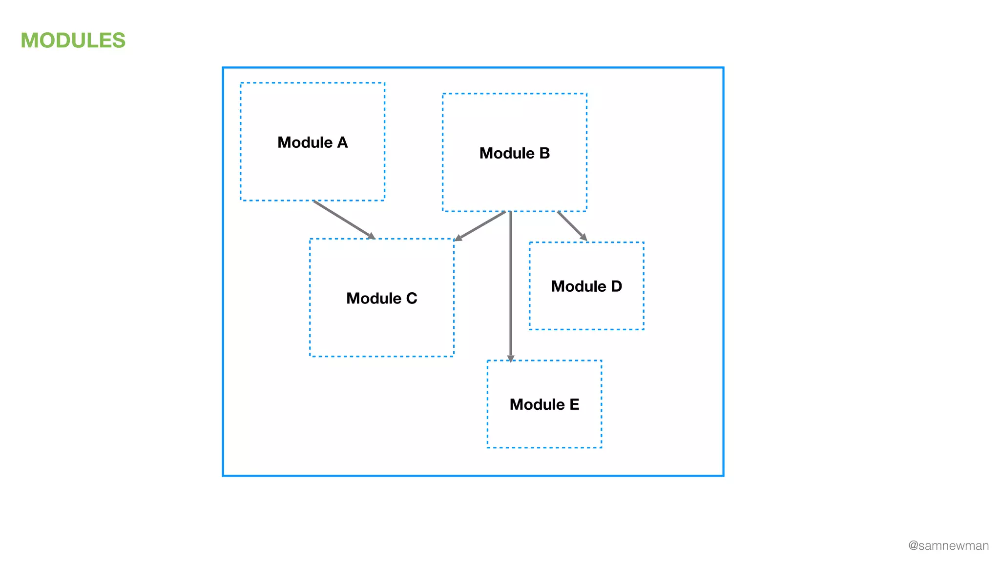 @samnewman
MODULES
Module A
Module D
Module B
Module C
Module E
 
