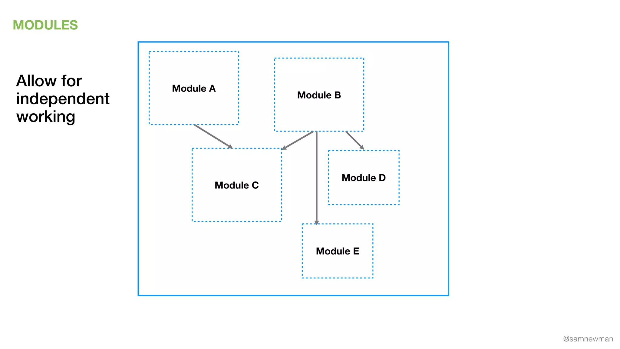 @samnewman
MODULES
Module A
Module D
Module B
Module C
Module E
Allow for
independent
working
 