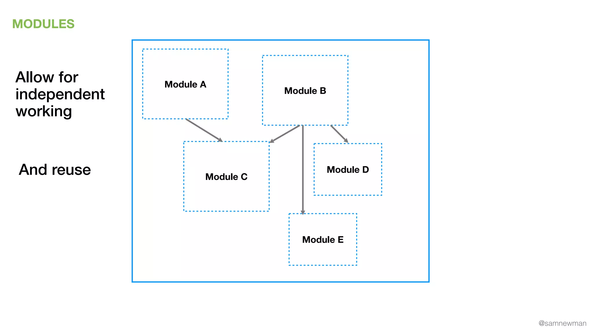 @samnewman
MODULES
Module A
Module D
Module B
Module C
Module E
Allow for
independent
working
And reuse
 