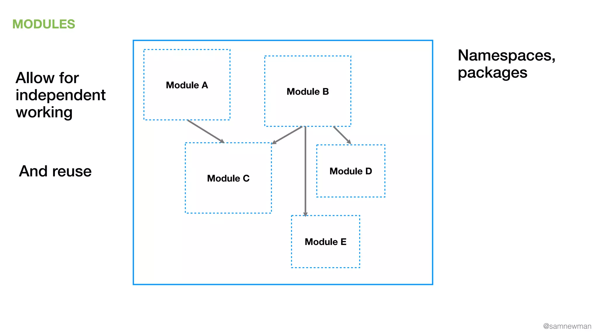 @samnewman
MODULES
Module A
Module D
Module B
Module C
Module E
Allow for
independent
working
And reuse
Namespaces,
packages
 