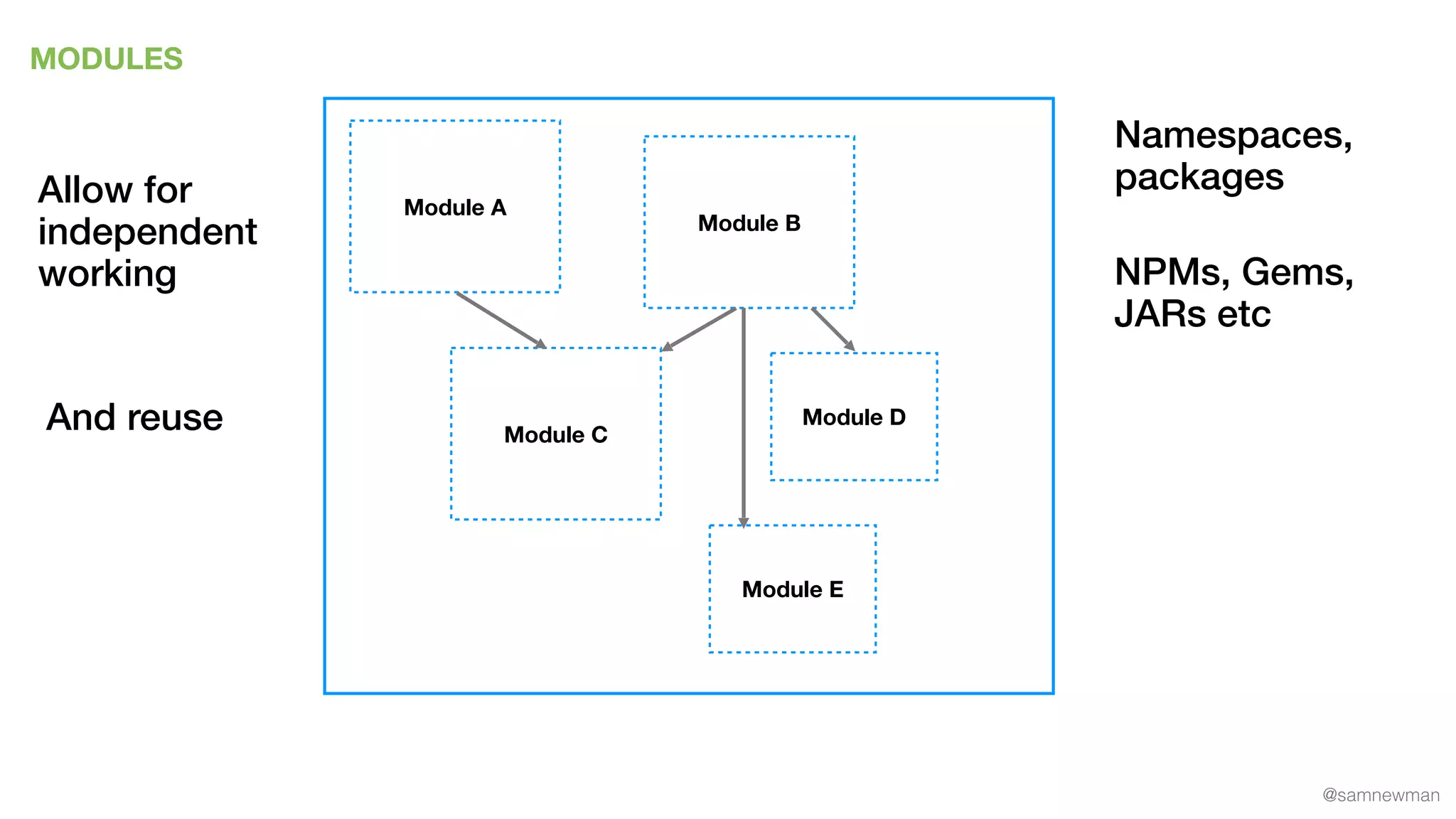 @samnewman
MODULES
Module A
Module D
Module B
Module C
Module E
Allow for
independent
working
And reuse
Namespaces,
packages
NPMs, Gems,
JARs etc
 