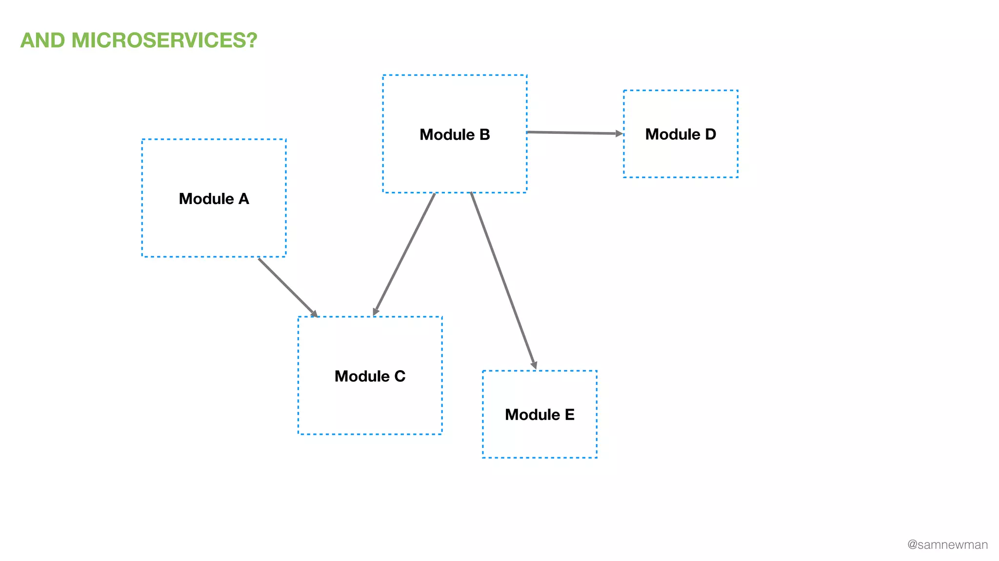 @samnewman
AND MICROSERVICES?
Module A
Module DModule B
Module C
Module E
 