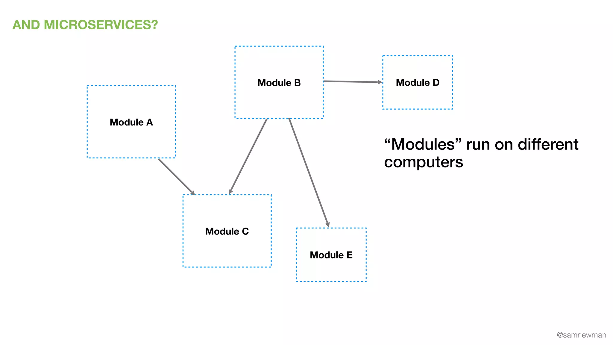 @samnewman
AND MICROSERVICES?
Module A
Module DModule B
Module C
Module E
“Modules” run on different
computers
 