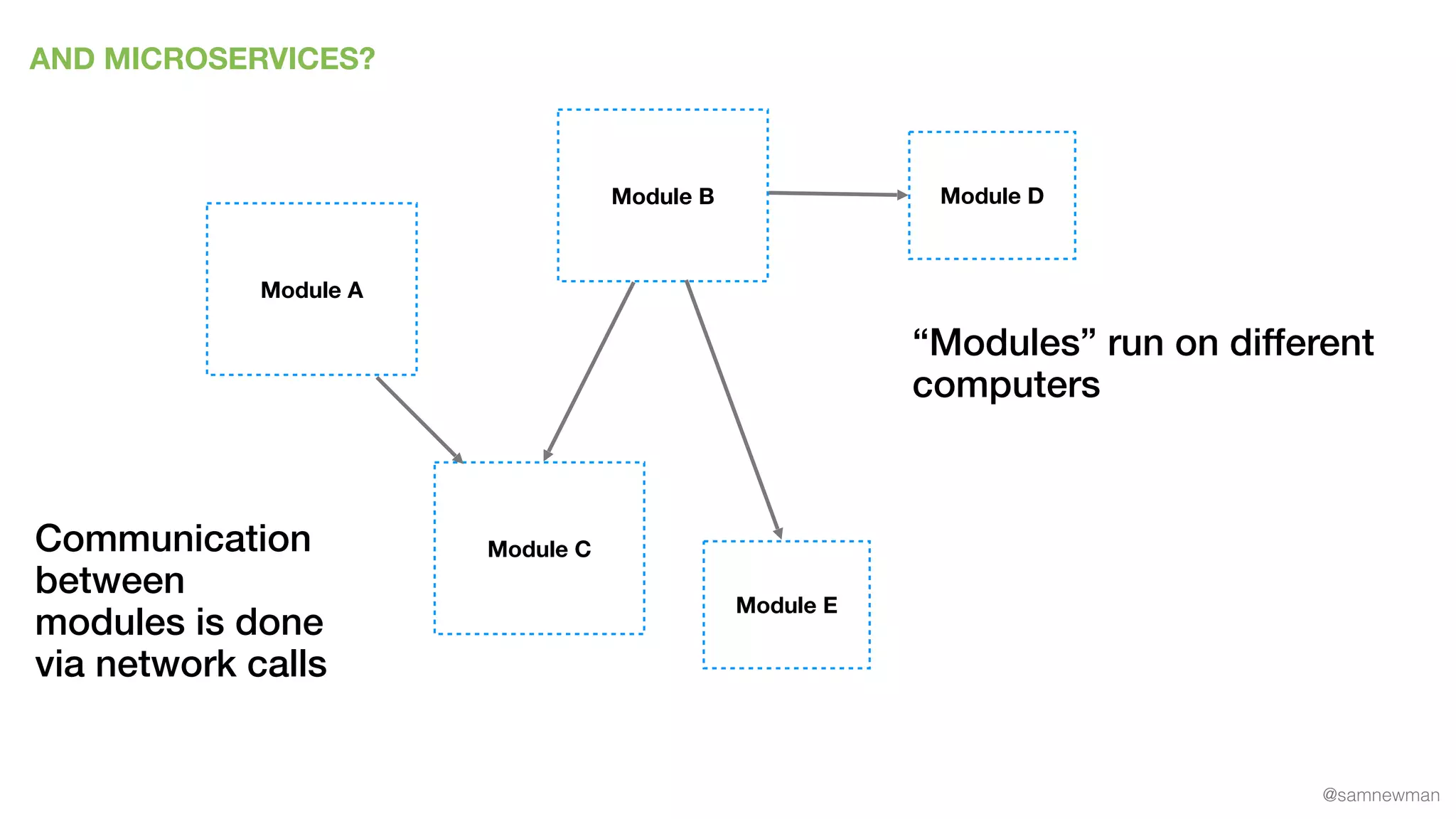 @samnewman
AND MICROSERVICES?
Module A
Module DModule B
Module C
Module E
Communication
between
modules is done
via network calls
“Modules” run on different
computers
 