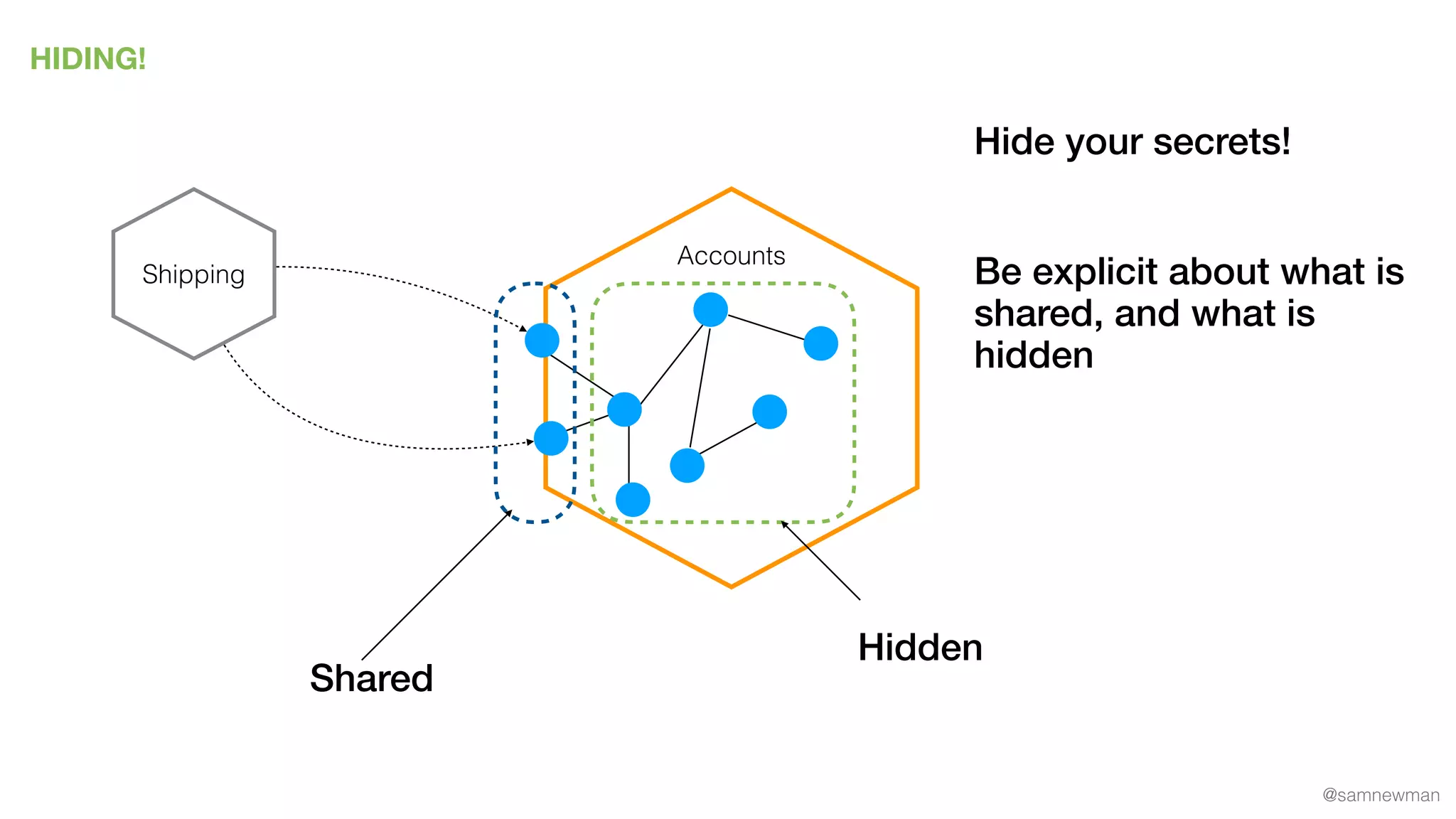 @samnewman
HIDING!
Accounts
Shipping
Hide your secrets!
Be explicit about what is
shared, and what is
hidden
Shared
Hidden
 