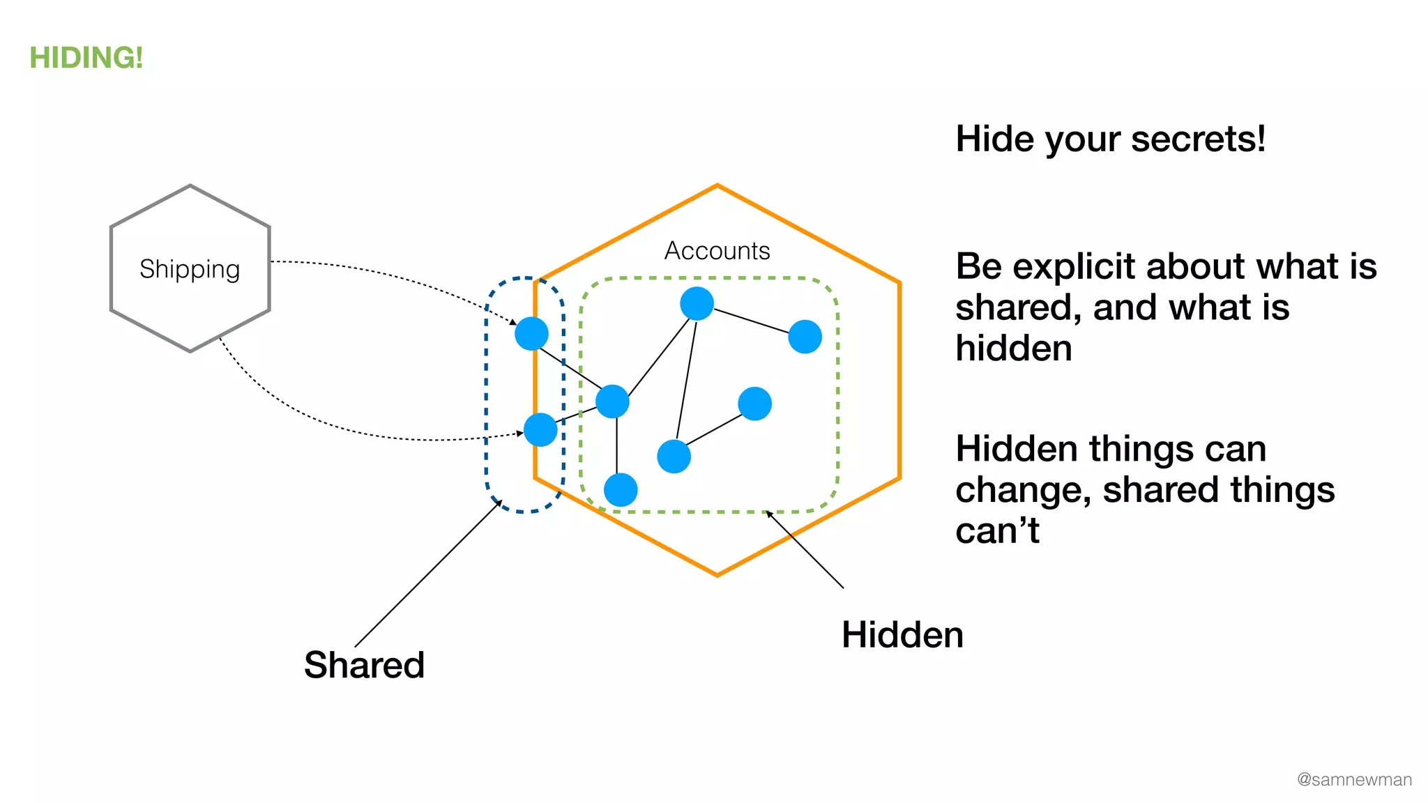 @samnewman
HIDING!
Accounts
Shipping
Hide your secrets!
Be explicit about what is
shared, and what is
hidden
Shared
Hidden
Hidden things can
change, shared things
can’t
 