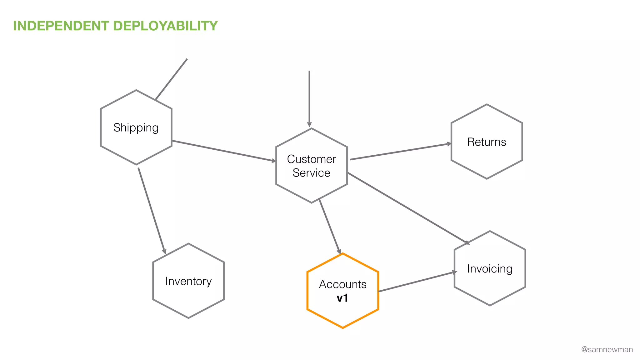 @samnewman
INDEPENDENT DEPLOYABILITY
Inventory
Returns
Invoicing
Accounts
v1
Customer
Service
Shipping
 