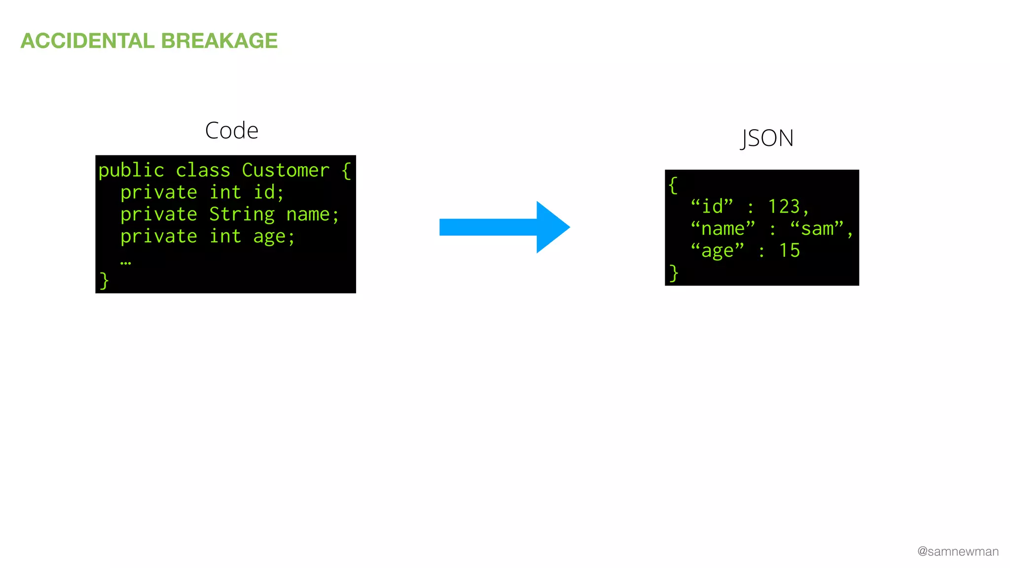 @samnewman
ACCIDENTAL BREAKAGE
public class Customer {
private int id;
private String name;
private int age;
…
}
Code
{
“id” : 123,
“name” : “sam”,
“age” : 15
}
JSON
 