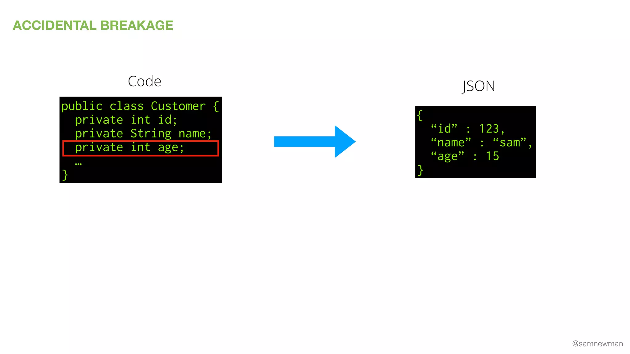 @samnewman
ACCIDENTAL BREAKAGE
public class Customer {
private int id;
private String name;
private int age;
…
}
Code
{
“id” : 123,
“name” : “sam”,
“age” : 15
}
JSON
 