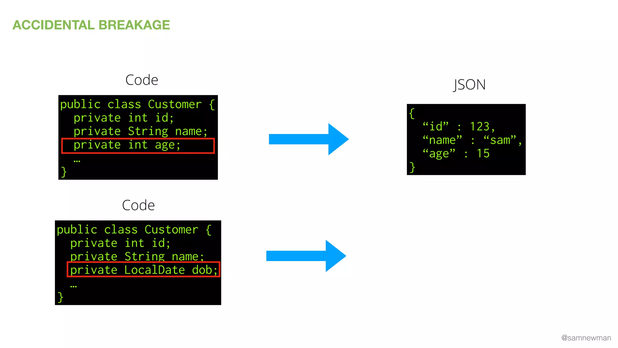 @samnewman
ACCIDENTAL BREAKAGE
public class Customer {
private int id;
private String name;
private int age;
…
}
Code
{
“id” : 123,
“name” : “sam”,
“age” : 15
}
JSON
public class Customer {
private int id;
private String name;
private LocalDate dob;
…
}
Code
 