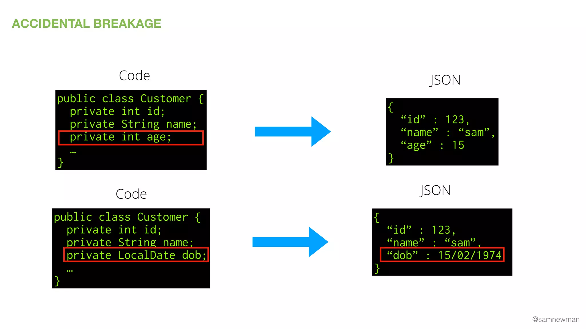 @samnewman
ACCIDENTAL BREAKAGE
public class Customer {
private int id;
private String name;
private int age;
…
}
Code
{
“id” : 123,
“name” : “sam”,
“age” : 15
}
JSON
public class Customer {
private int id;
private String name;
private LocalDate dob;
…
}
Code
{
“id” : 123,
“name” : “sam”,
“dob” : 15/02/1974
}
JSON
 
