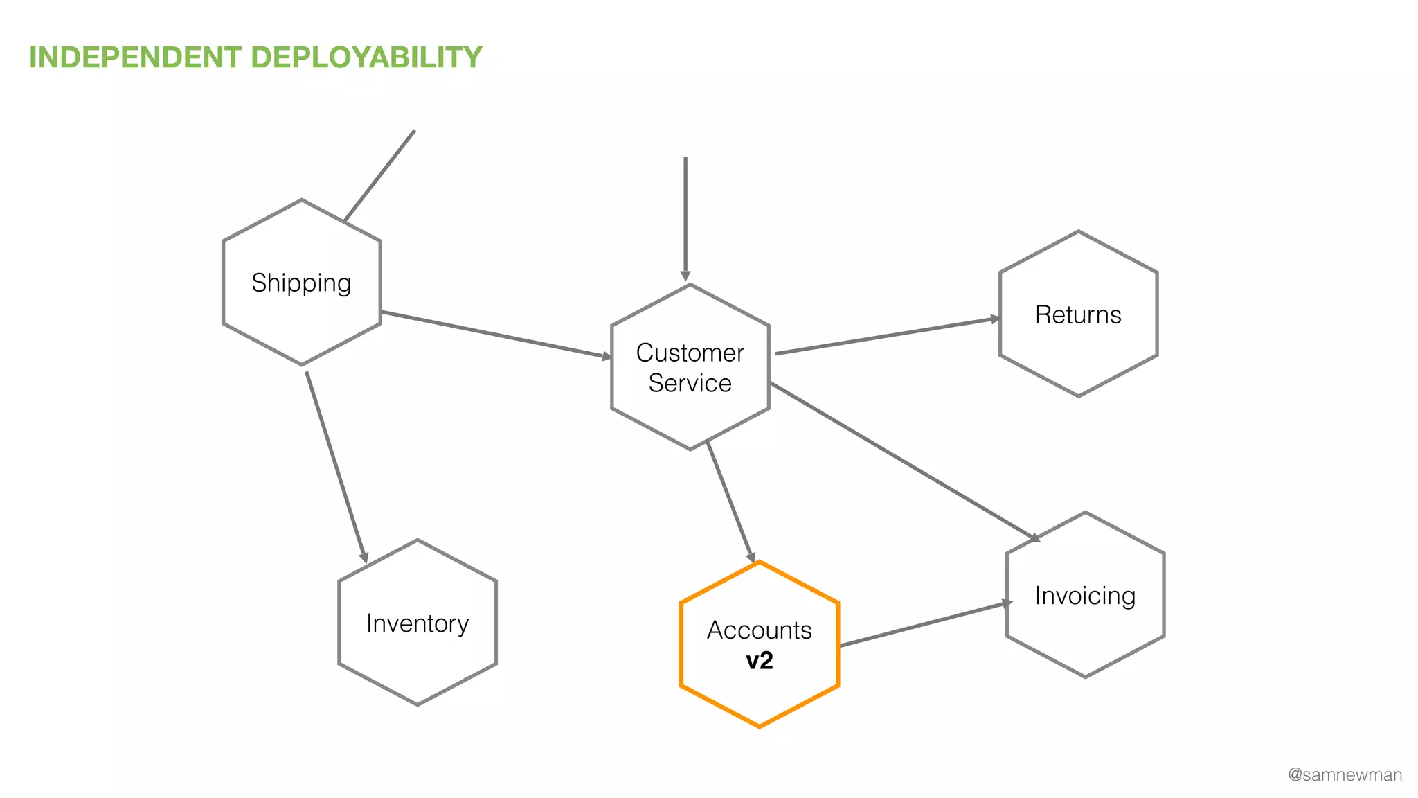 @samnewman
INDEPENDENT DEPLOYABILITY
Inventory
Returns
Invoicing
Customer
Service
Shipping
Accounts
v2
 