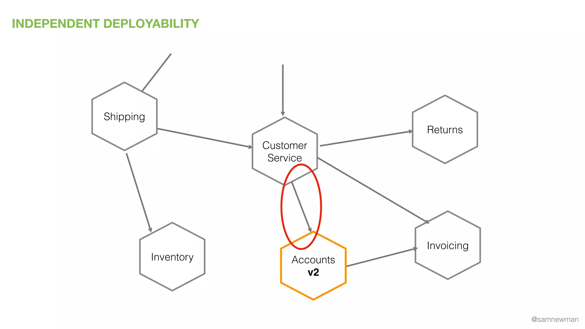 @samnewman
INDEPENDENT DEPLOYABILITY
Inventory
Returns
Invoicing
Customer
Service
Shipping
Accounts
v2
 