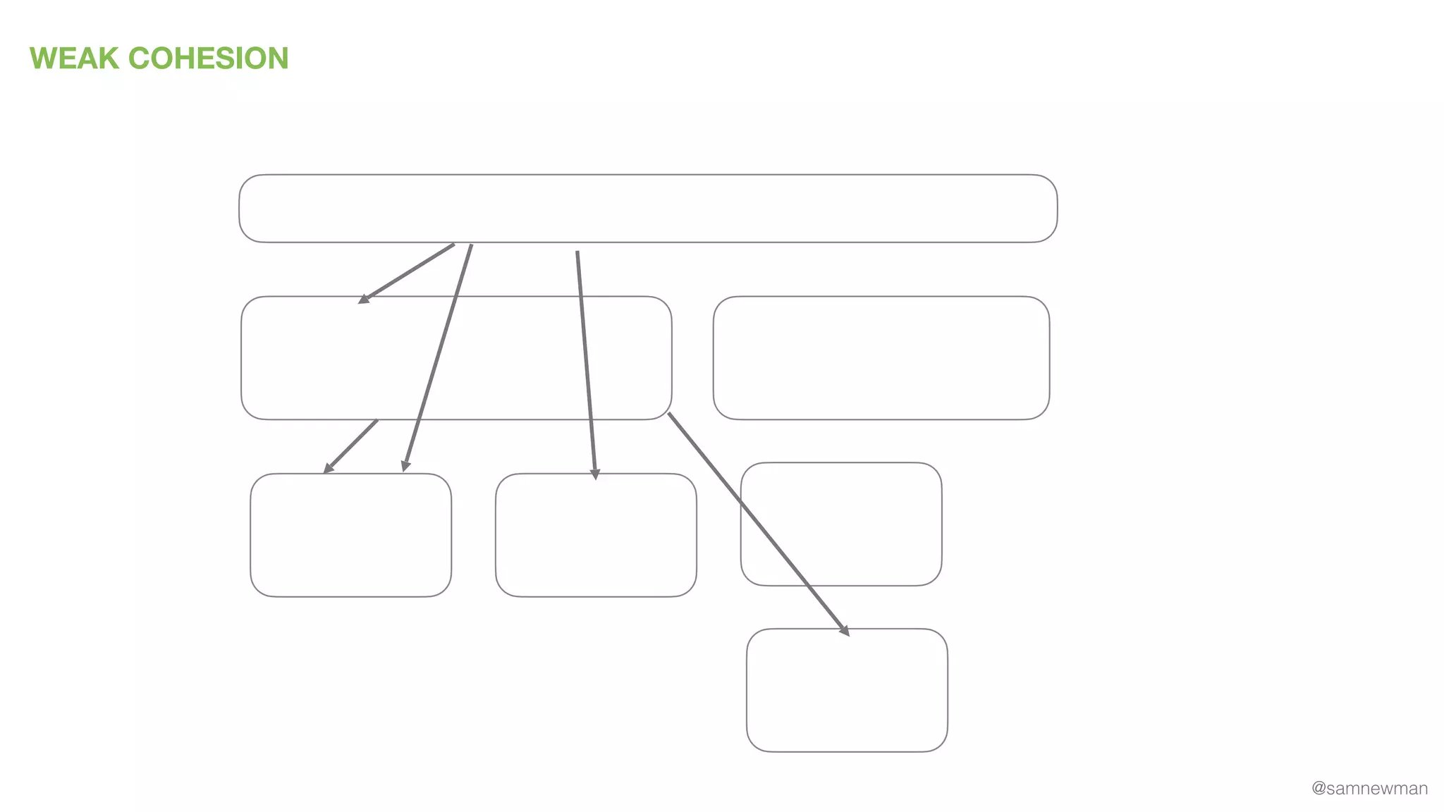 @samnewman
WEAK COHESION
 