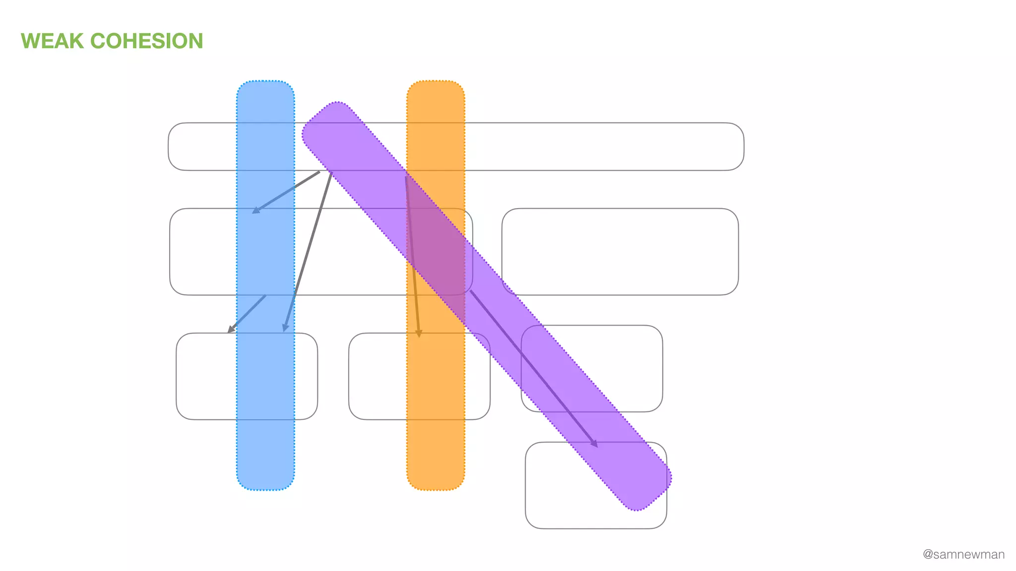 @samnewman
WEAK COHESION
 