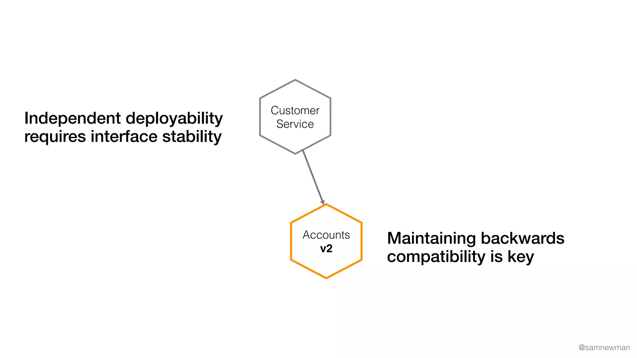 @samnewman
Customer
Service
Accounts
v2
Independent deployability
requires interface stability
Maintaining backwards
compatibility is key
 