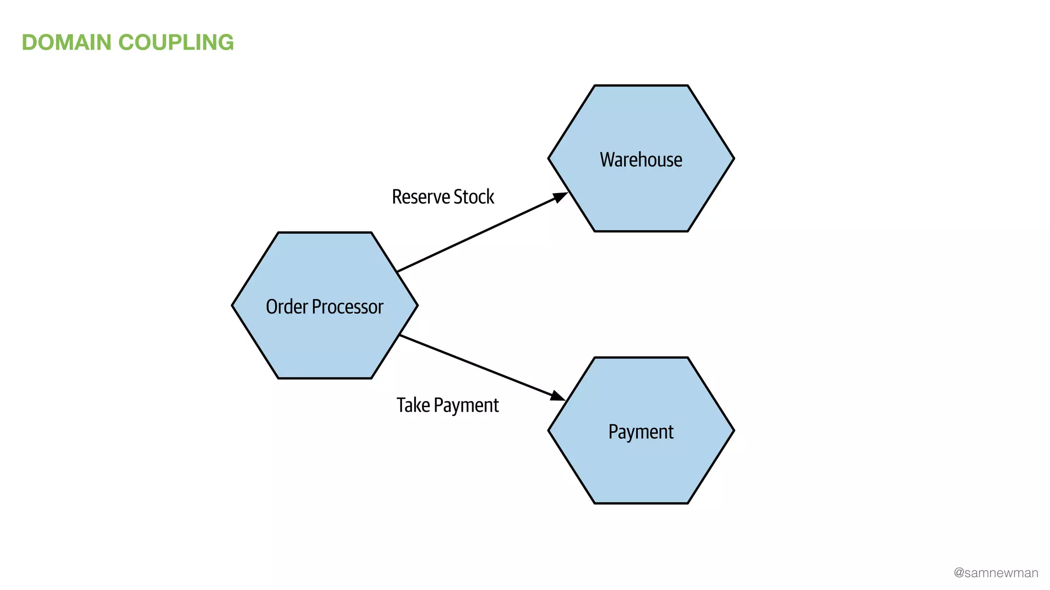 @samnewman
DOMAIN COUPLING
Order Processor
Warehouse
Reserve Stock
Payment
Take Payment
 